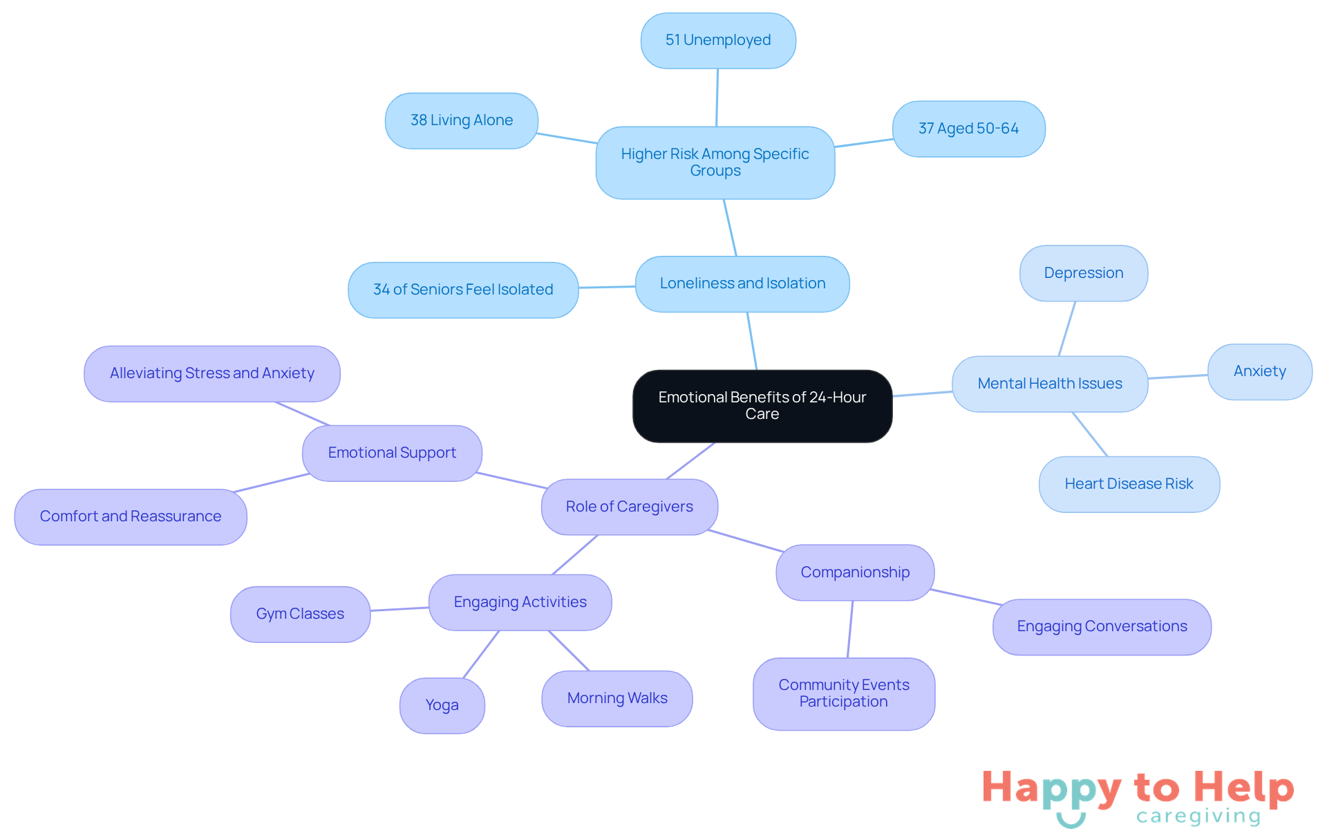 The central idea is the emotional benefits of 24-hour care, with branches showing how loneliness affects mental health and how caregivers provide essential support.