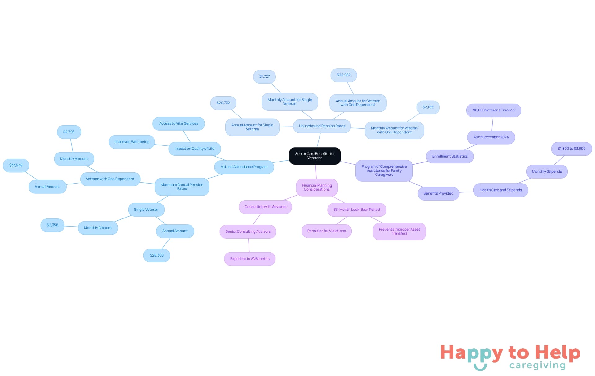 The central node represents the main topic, while branches show different programs and their details. Each color-coded branch helps you quickly identify the type of benefit and its specifics.