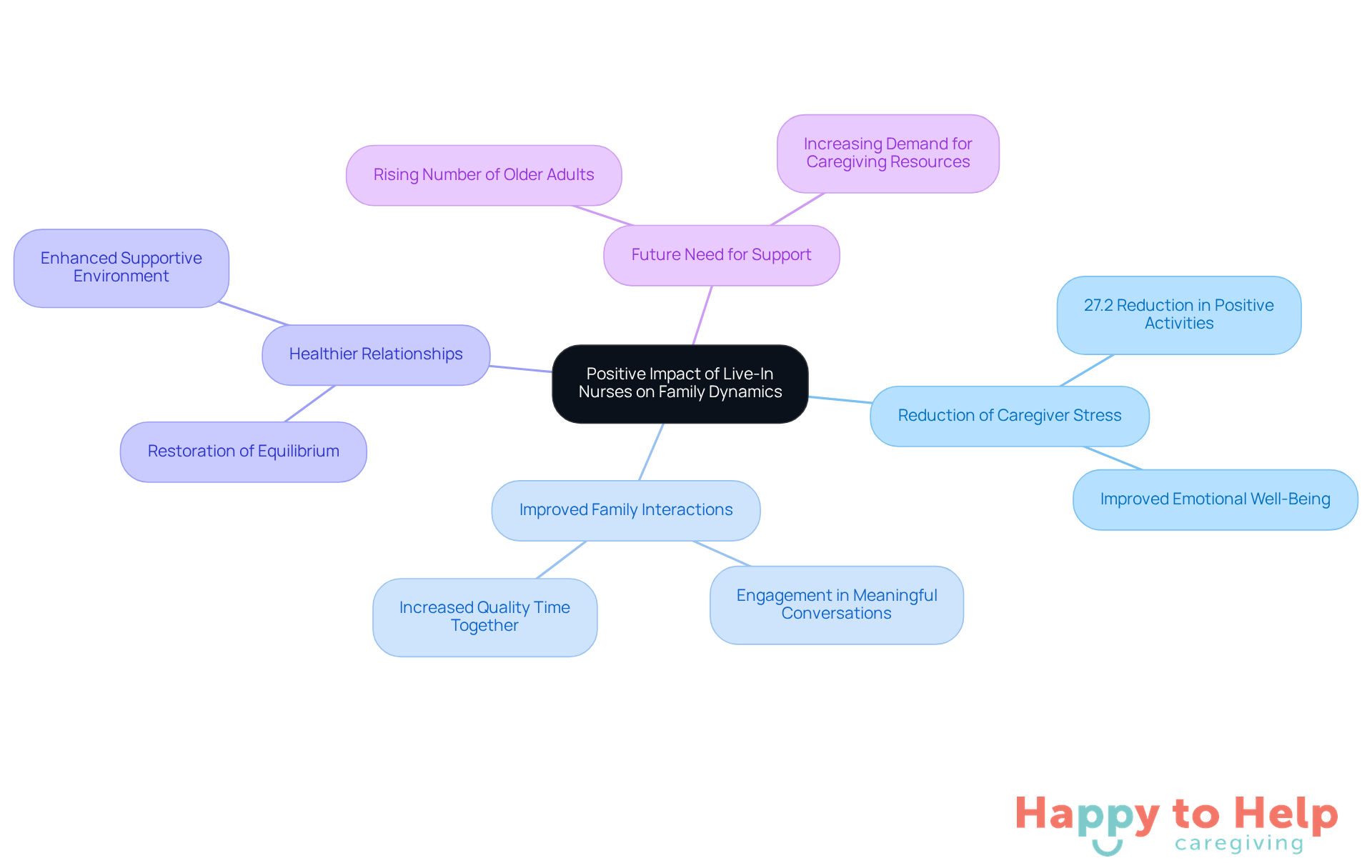 The central node represents the main idea, while the branches show how live-in nurses positively affect various aspects of family life. Each branch highlights a specific benefit, making it easy to see the overall impact.