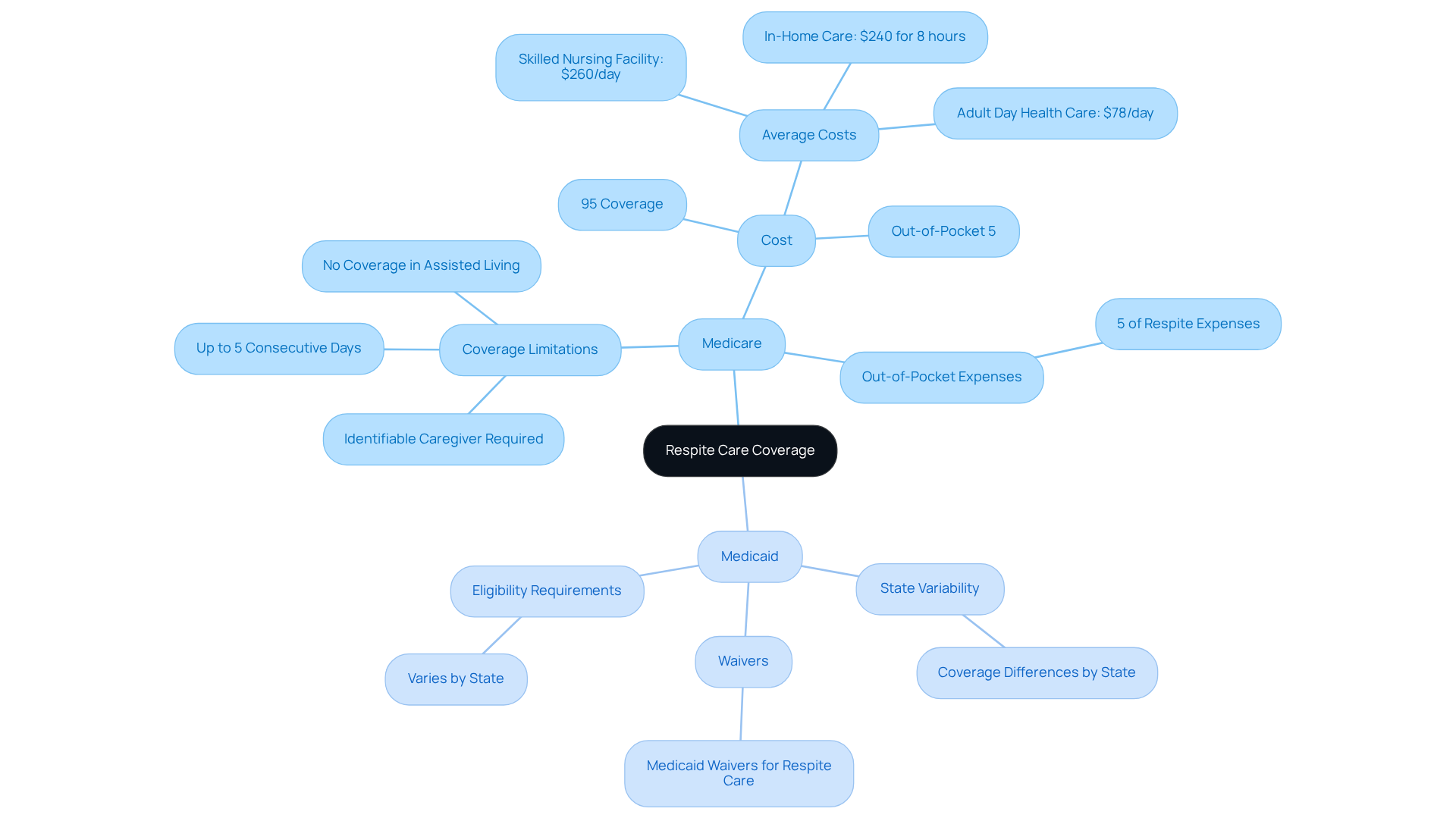 The central node represents the overall topic of respite care coverage. The branches show the two main types of coverage, with further details on each aspect, helping you navigate the complexities of support options available.