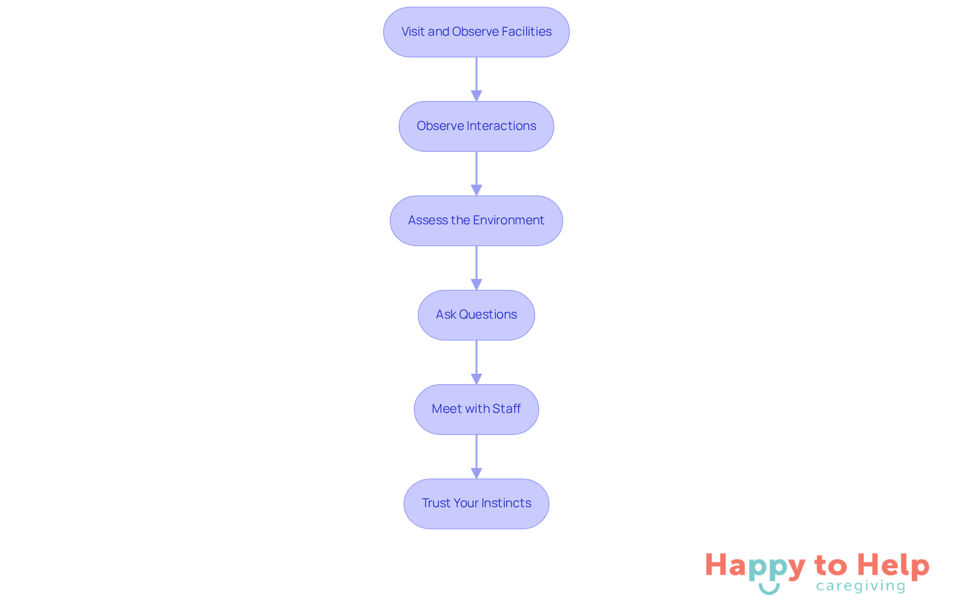 Each box represents a step in the selection process. Follow the arrows to see how each action leads to the next, guiding caregivers in making informed decisions.