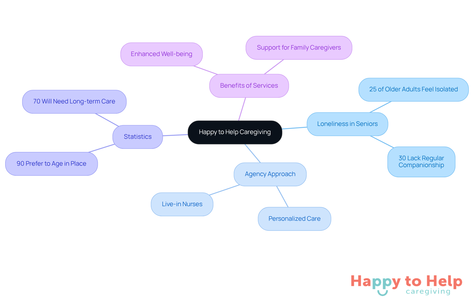 The central node represents the agency, while the branches show different aspects of their services and the issues they address. Each color-coded branch helps you see how everything connects back to the main theme of caregiving.