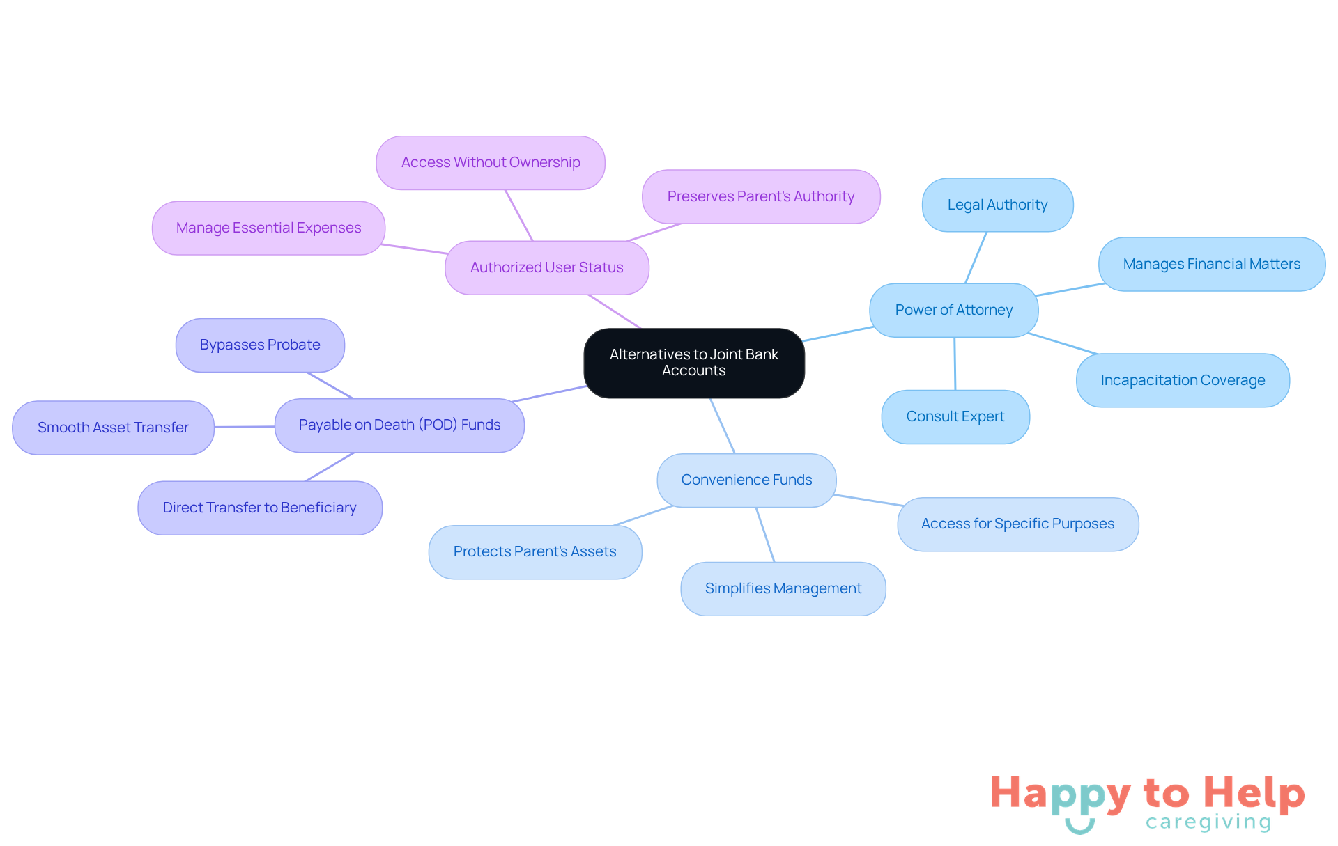 The central node represents the main topic, and each branch shows a different alternative. The sub-branches provide additional details about each option, helping you understand how they differ and what they offer.