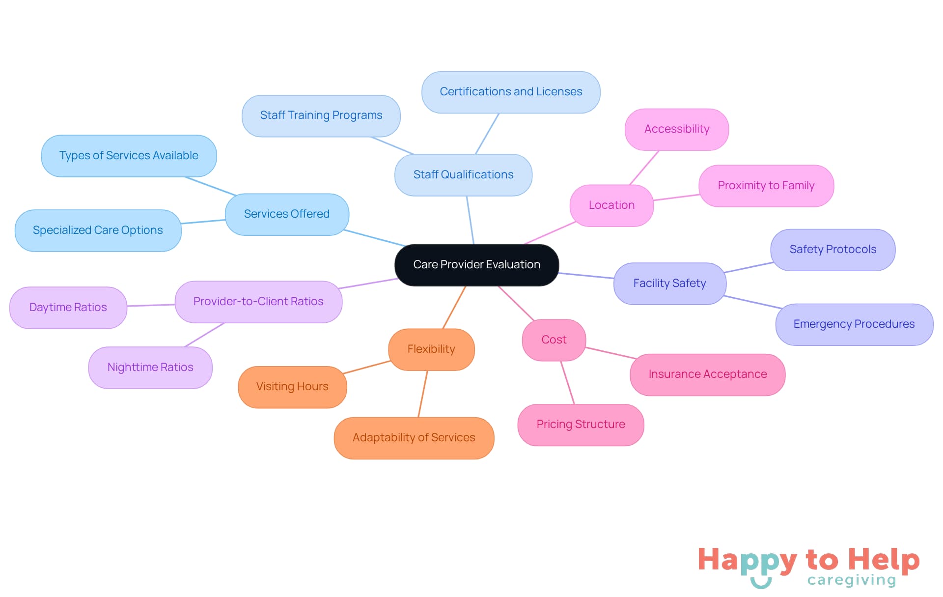 This mindmap helps you visualize the important factors to consider when choosing a care provider. Each branch represents a key area of evaluation, with specific questions to guide your assessment.