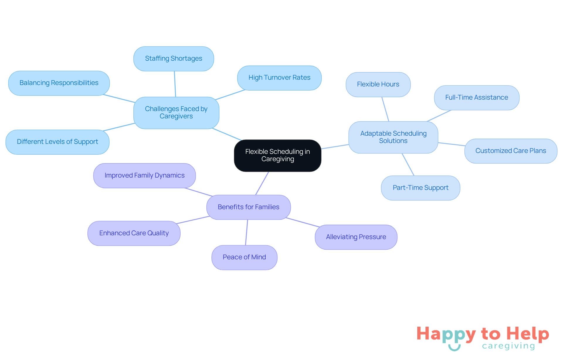 The central idea is flexible scheduling, with branches showing the challenges caregivers face, the solutions offered, and the benefits for families. Each branch helps you see how everything connects.