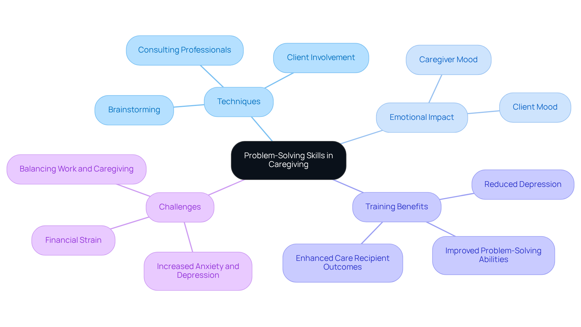 The central node represents the main theme of problem-solving skills. Each branch shows different aspects of caregiving, helping you understand how they connect and contribute to effective care.