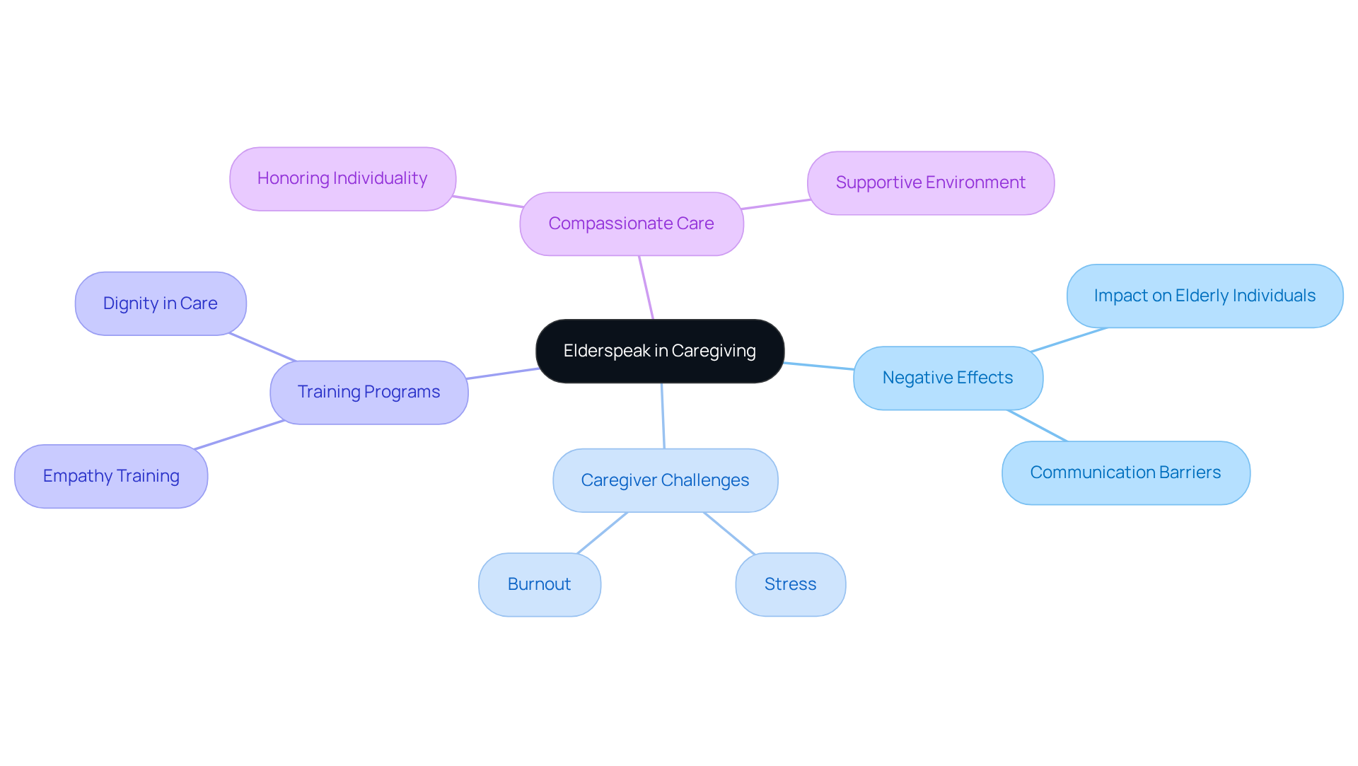 The central node represents the main topic of elderspeak, while the branches show different aspects of how it affects caregiving. Each subtopic helps explain the challenges and improvements in caregiver interactions.