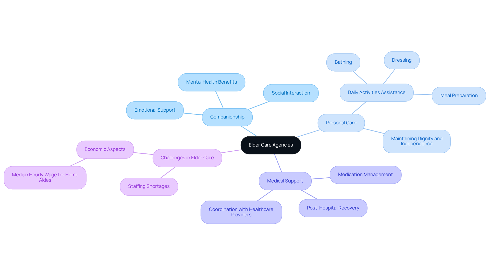 This mindmap starts with the central idea of elder care agencies and branches out to show important services they provide. Each branch highlights how these services contribute to the well-being of seniors, making it easier to see their significance.