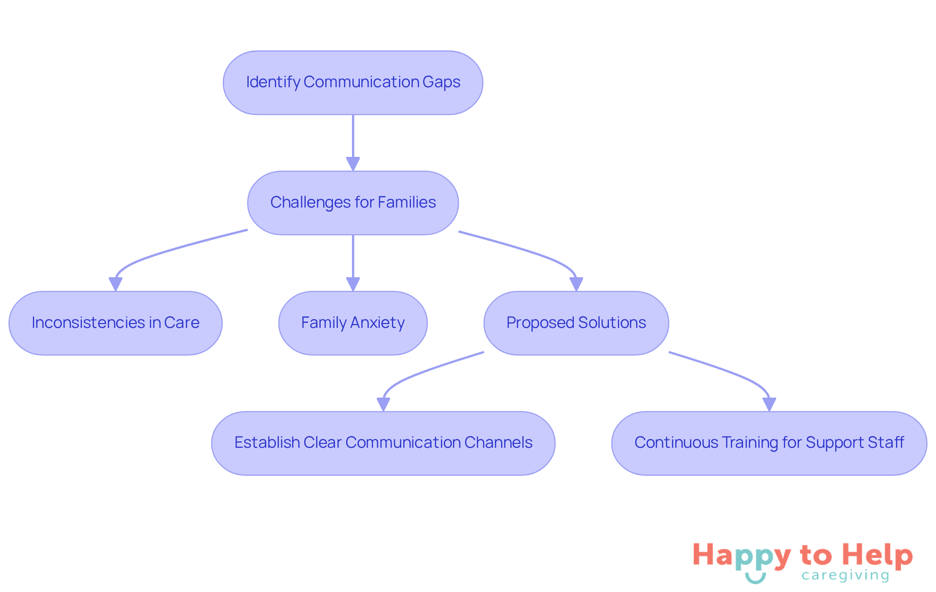 Follow the arrows to see how identifying communication gaps leads to challenges for families and the solutions that can help improve care quality.