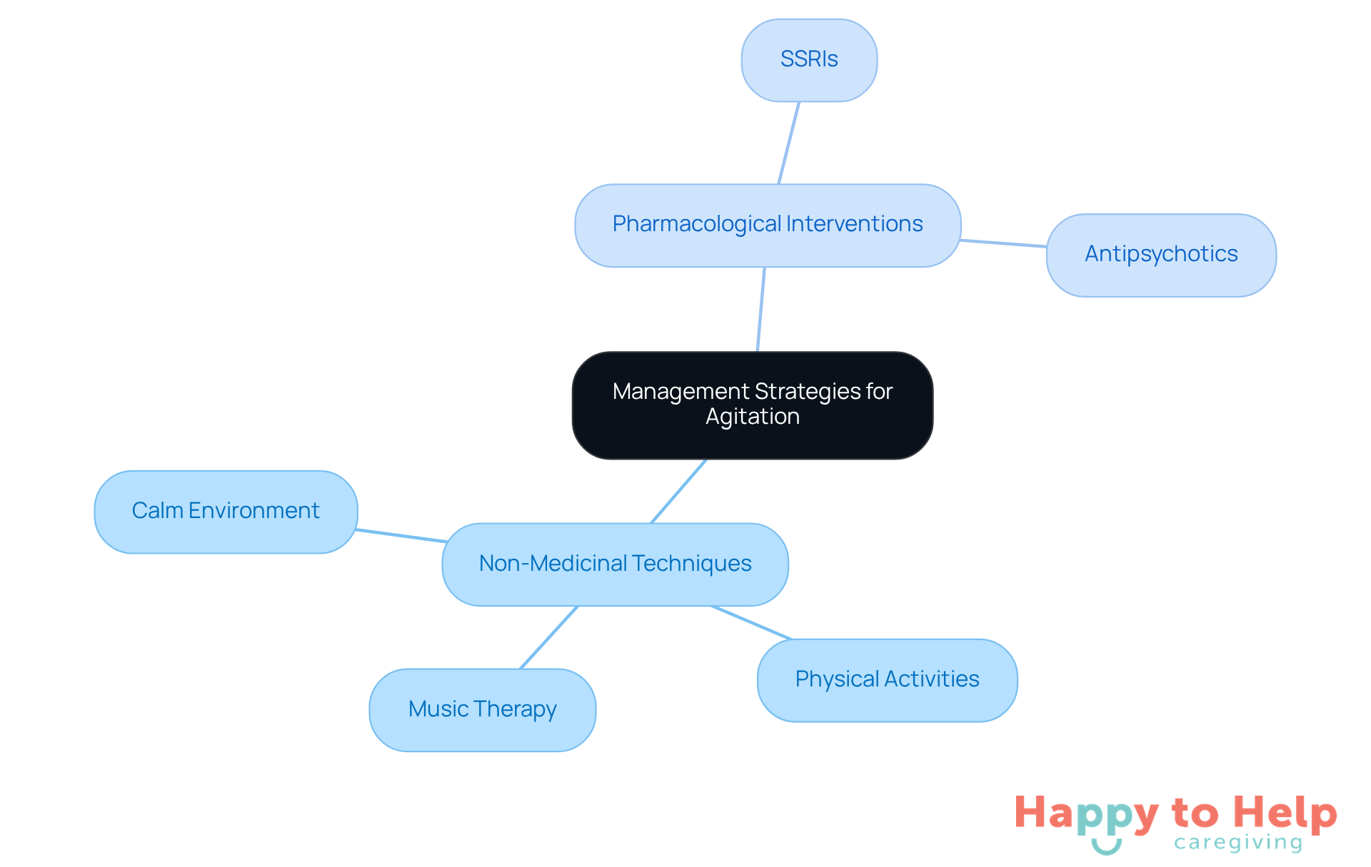 The central node represents the overall topic, while the branches show different strategies. Each color-coded branch helps you quickly identify whether the approach is non-medicinal or pharmacological, along with specific techniques or medications.