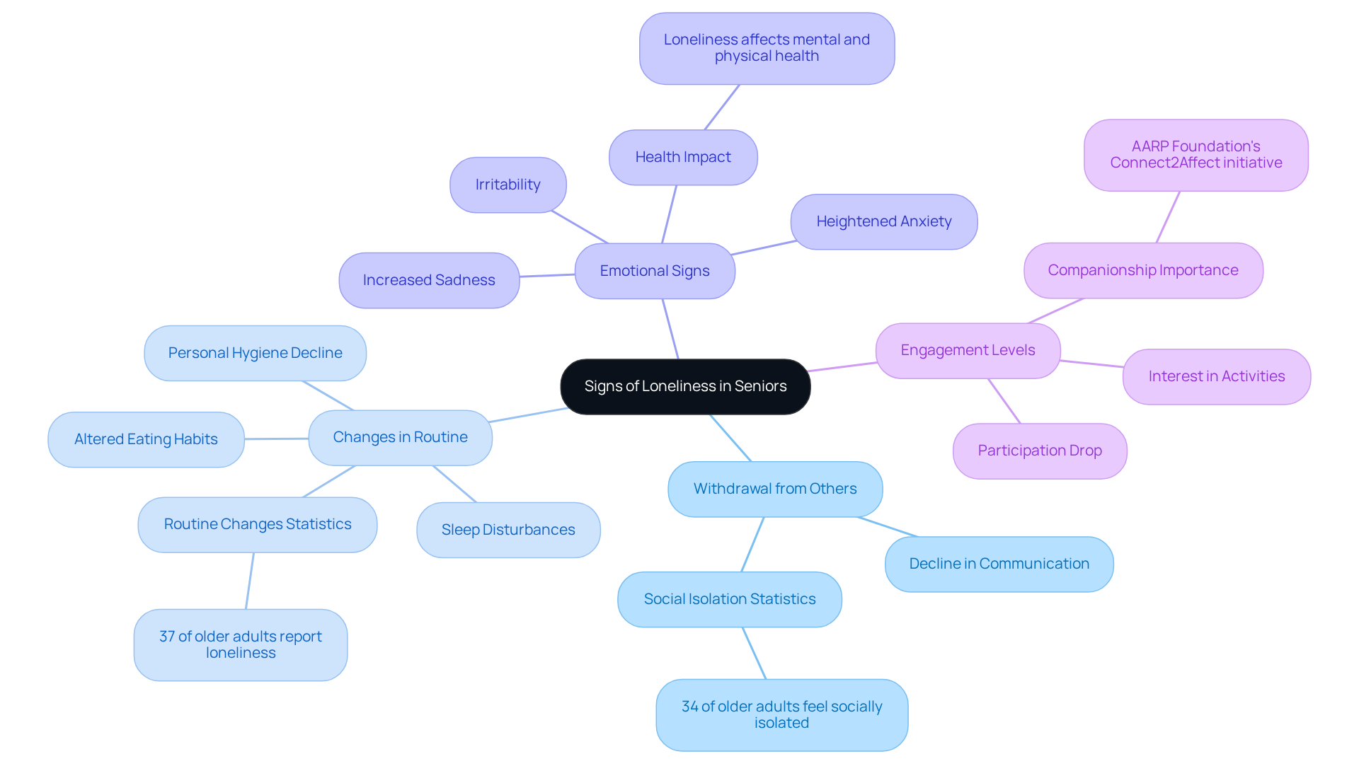 This mindmap visualizes the key signs of loneliness in older adults. Each branch represents a different sign, with details and statistics that help illustrate how loneliness manifests. Follow the branches to learn about each sign and the important factors caregivers should consider.