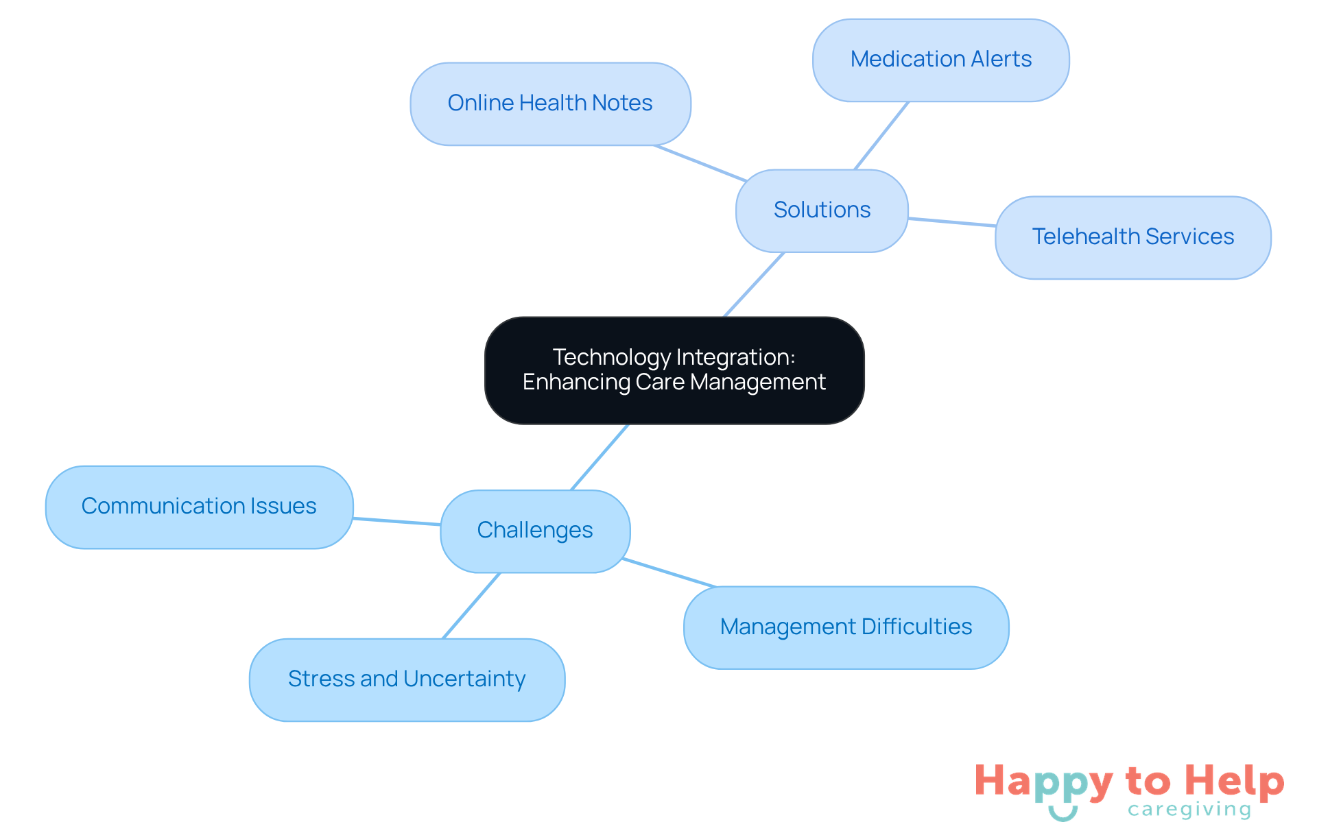 The center represents the main theme of technology integration. The branches show the challenges caregivers face and the solutions technology provides, helping to visualize how these elements connect.