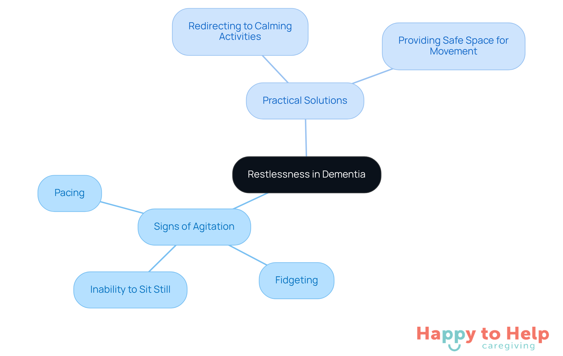 The center shows the main topic, while branches illustrate the signs of agitation and solutions. Each branch helps caregivers understand how to recognize and address restlessness effectively.