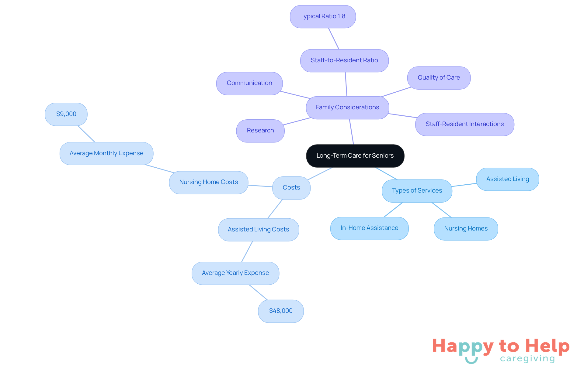 The central node represents the main topic of long-term care, while the branches show different aspects to consider, such as types of services and costs. Each sub-branch provides specific actions or information related to that aspect.