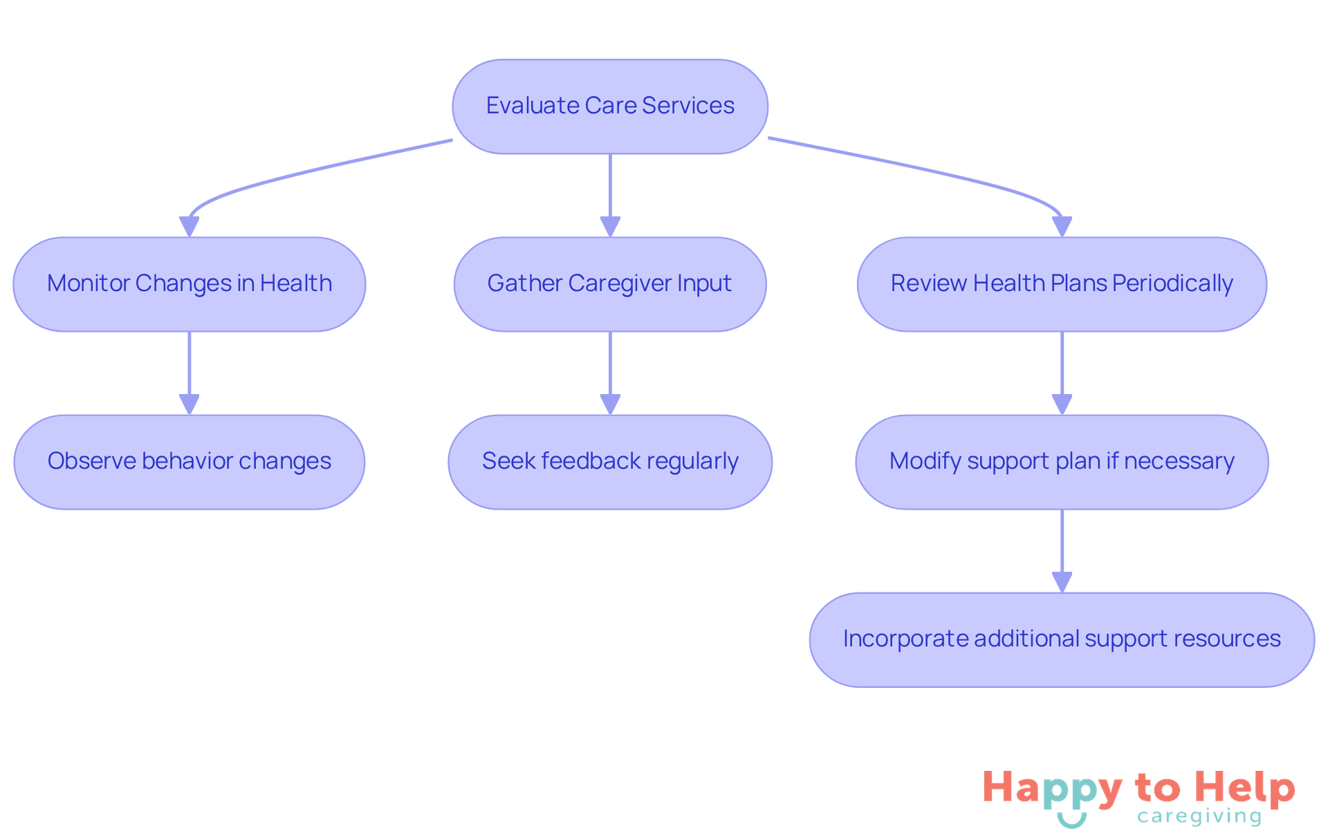 Follow the arrows to see how to evaluate and adjust care services. Each box represents a step in the process, guiding you through monitoring health, gathering input, and reviewing plans.