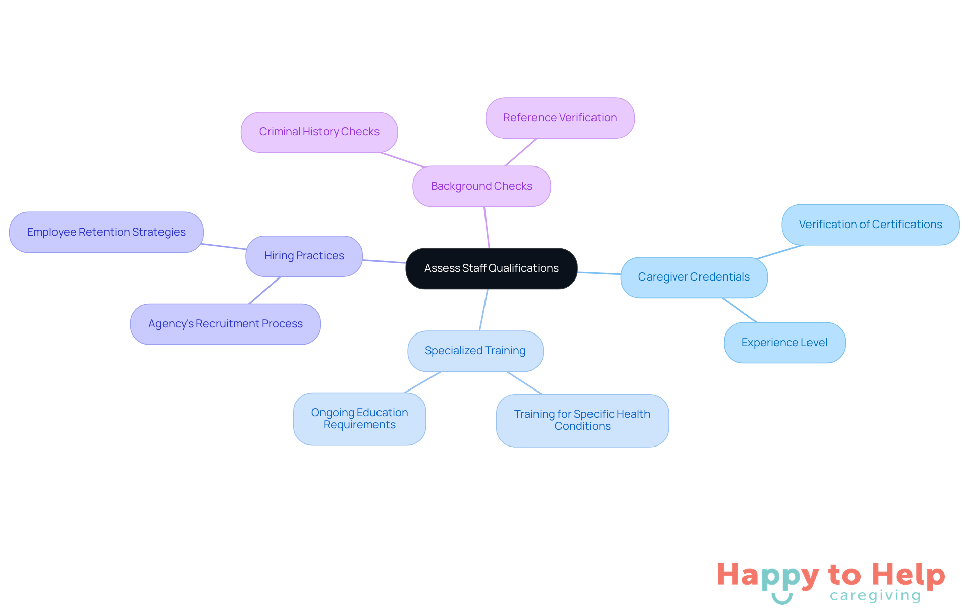 Start at the center with the main focus on staff qualifications, then explore each branch to see the important factors that contribute to ensuring quality care for loved ones.