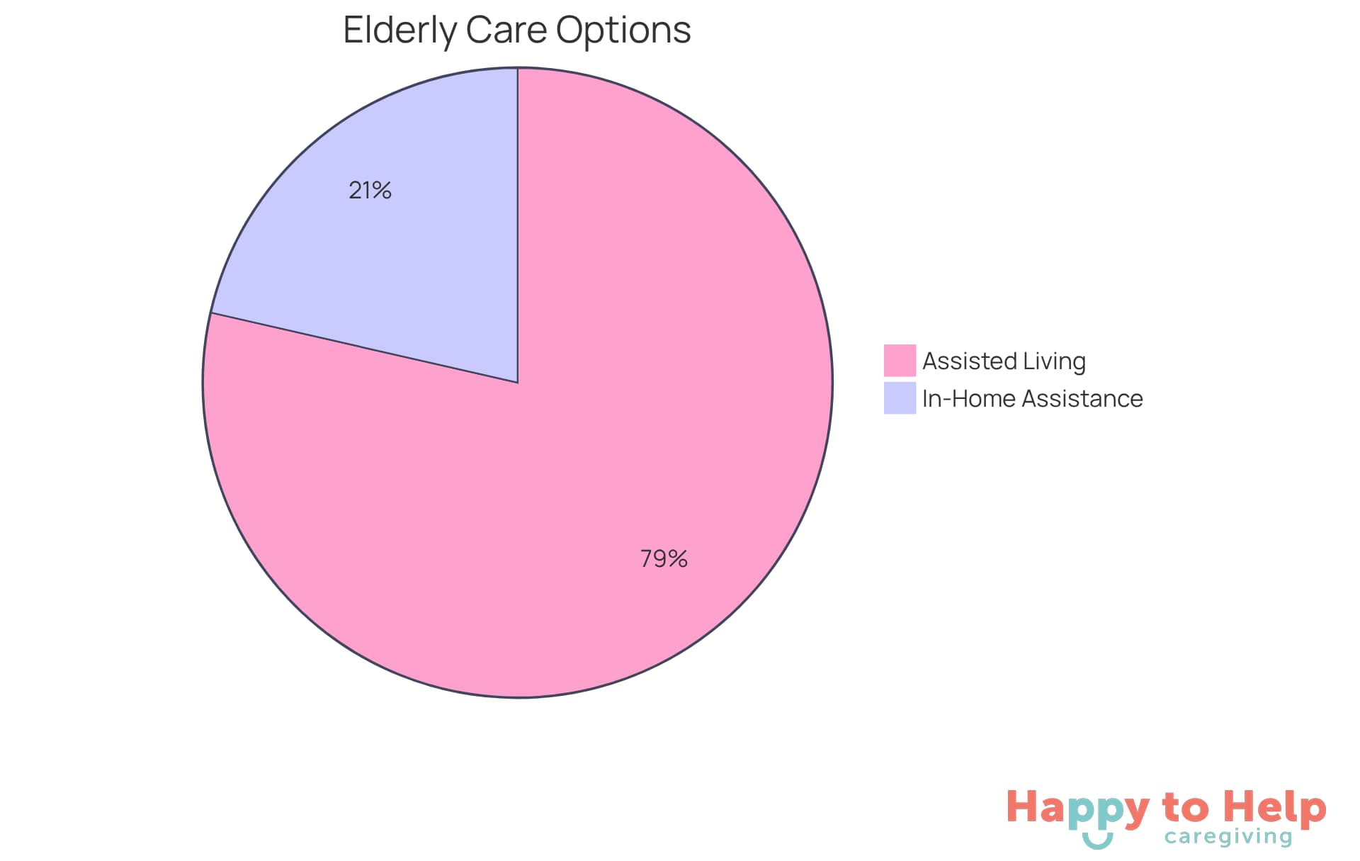 Each slice of the pie shows the proportion of elderly individuals receiving different types of care - the larger the slice, the more people prefer that option.