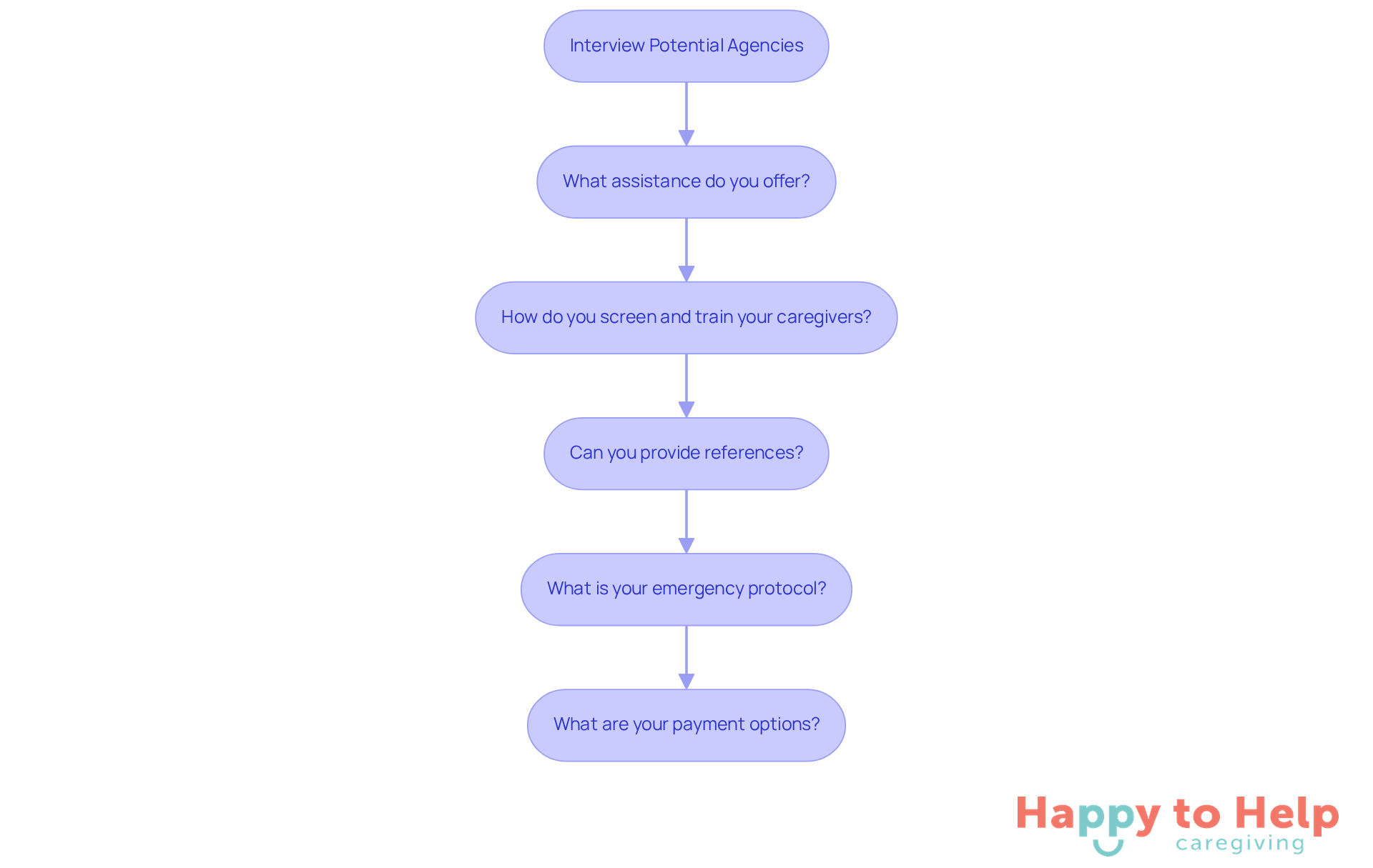 Each box represents a crucial question to ask during the interview. Follow the arrows to see the order in which you should address these topics to ensure you find the right agency.