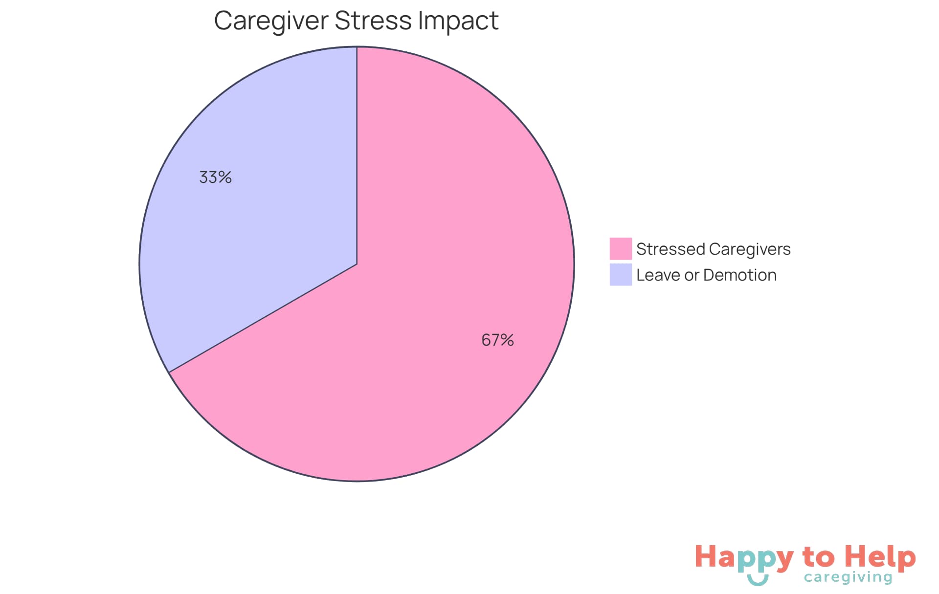 The blue slice shows the percentage of caregivers feeling stressed due to their responsibilities, while the orange slice represents those who have had to take a leave or demotion. The larger the slice, the more caregivers are affected.