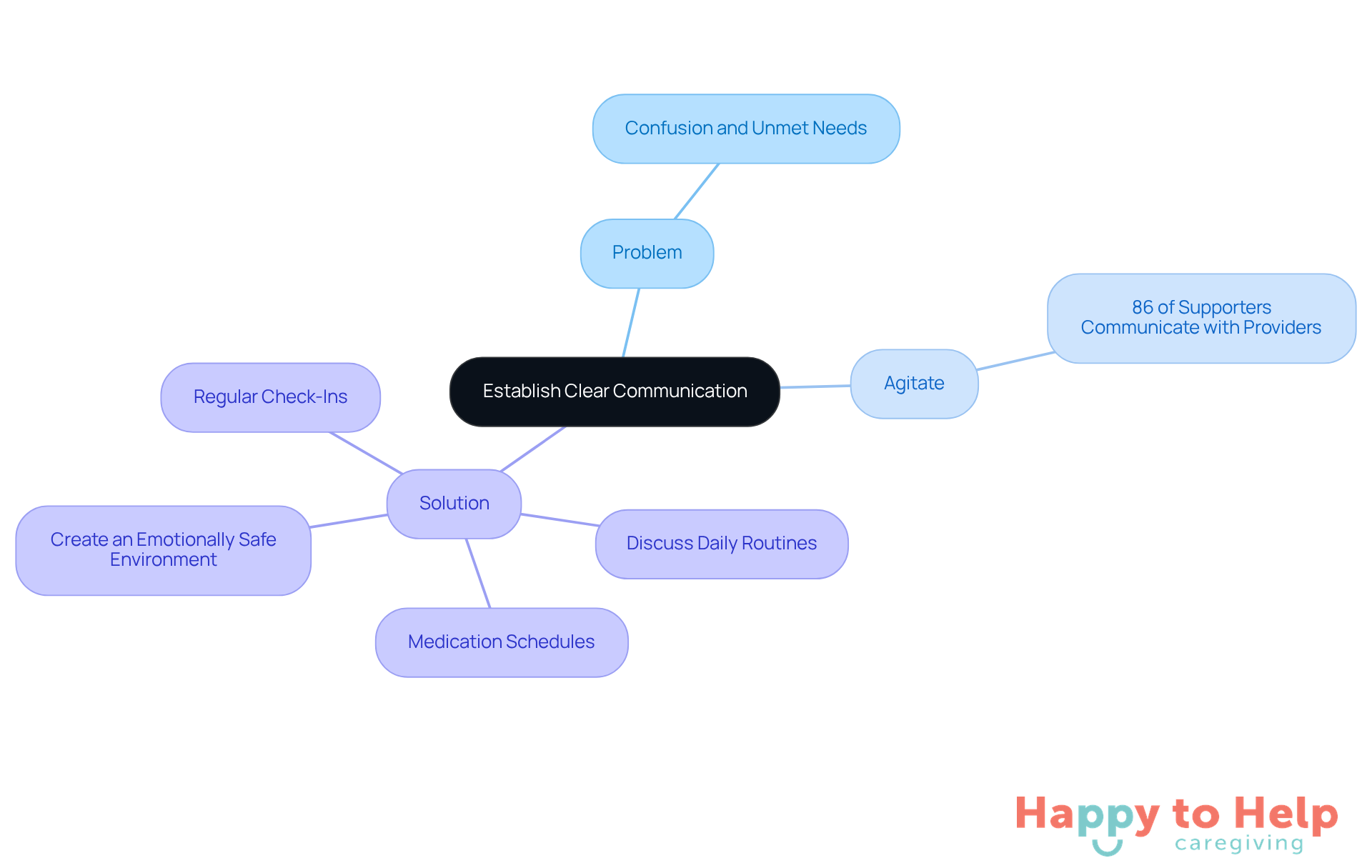 The central idea is about communication in care plans. Each branch represents a key aspect: the problem of poor communication, the agitation caused by it, and the solutions to improve communication. Follow the branches to understand how each part connects to the overall goal of better care.