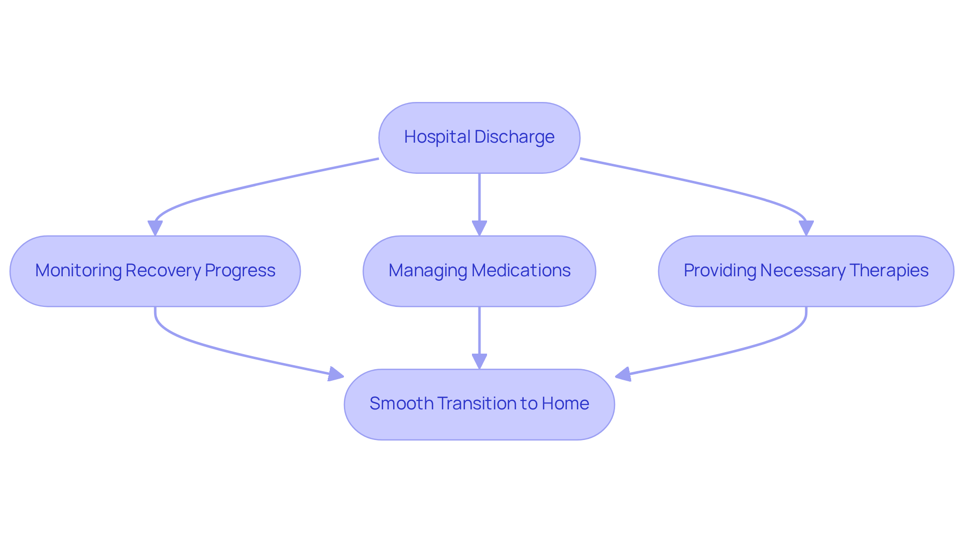 This flowchart shows how elderly individuals transition from hospital to home with the help of at home nurses. Each step represents an important part of the process, ensuring that the elderly receive the support they need for a safe and smooth recovery.