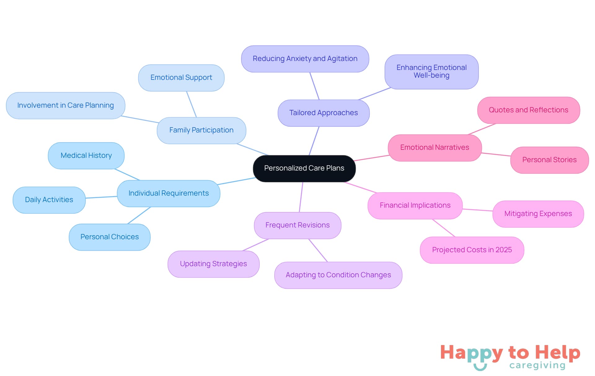 The central node represents the main focus on personalized care plans, while the branches illustrate the various factors that contribute to effective caregiving. Each branch highlights a different aspect, showing how they all connect to support the individual's needs.