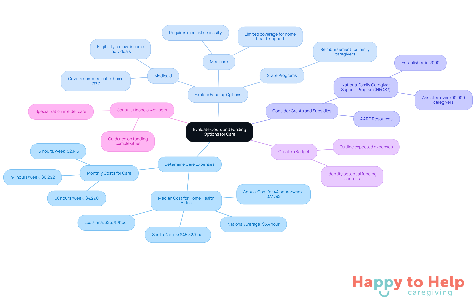 The central node represents the overall topic, while each branch highlights a key area of focus. Follow the branches to explore specific details and resources related to caregiving expenses and funding.