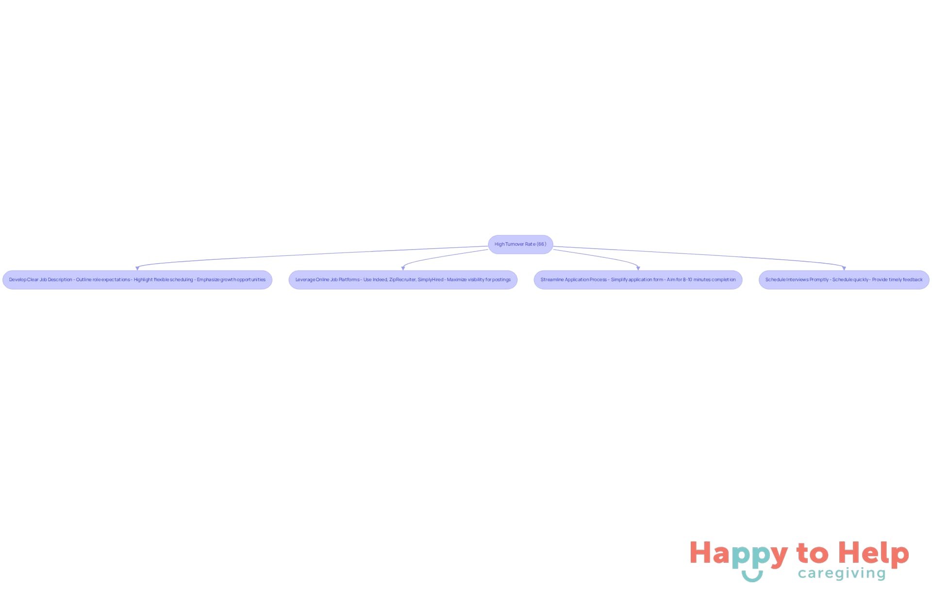 This flowchart outlines how to tackle high turnover in the caregiving industry. Start with the problem at the top and follow the arrows to see the actionable steps that can lead to better hiring outcomes.