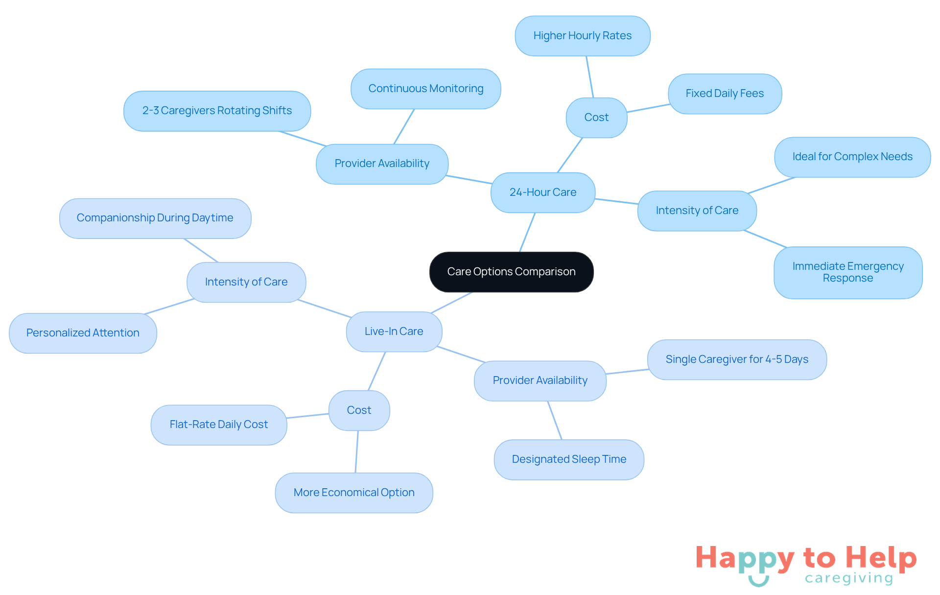The central node represents the overall comparison, while the branches show the key differences and factors to consider for each care option. Each color-coded branch helps distinguish between the two types of care.