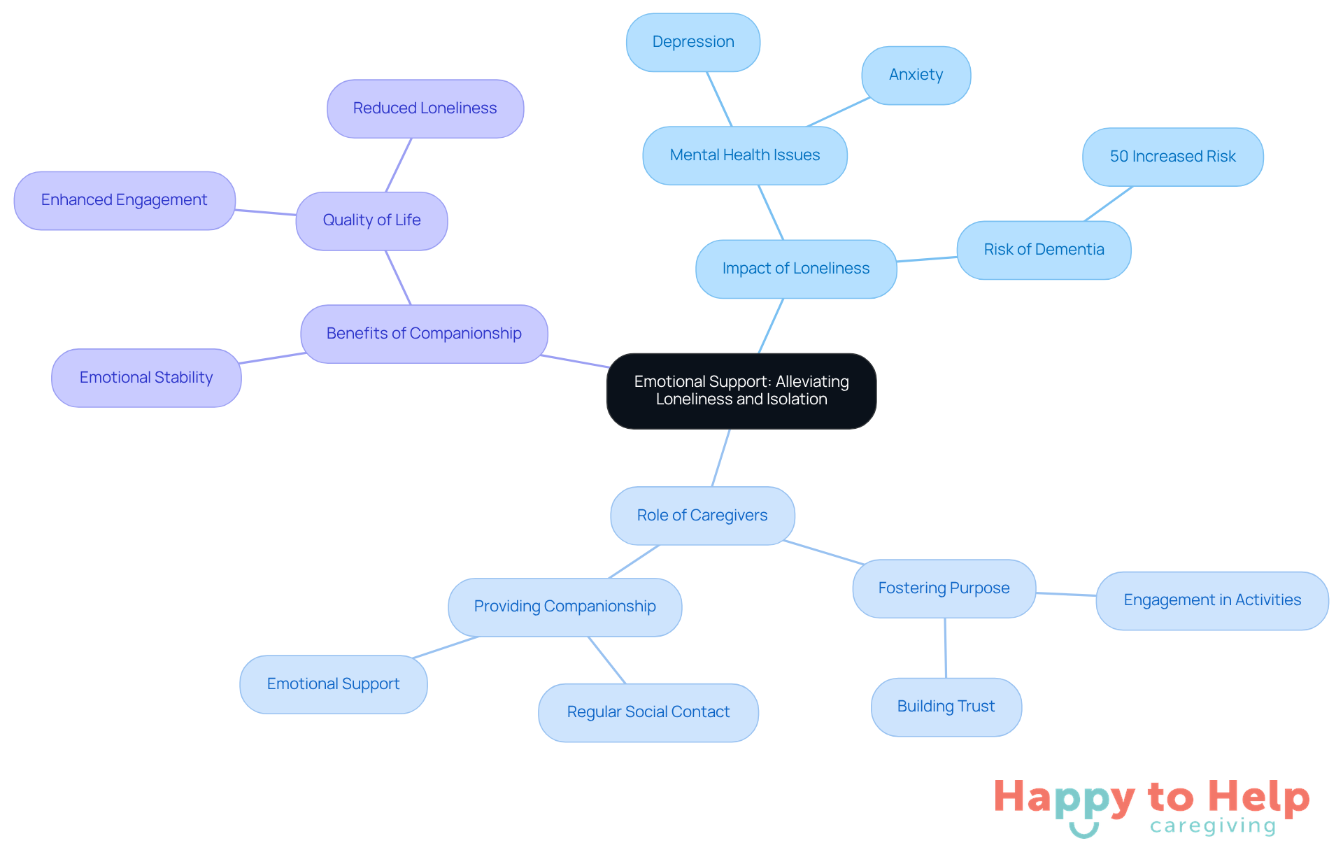 The central idea is emotional support, with branches showing how loneliness affects mental health, the caregiver's role, and the positive outcomes of companionship. Each branch represents a key concept related to alleviating loneliness.
