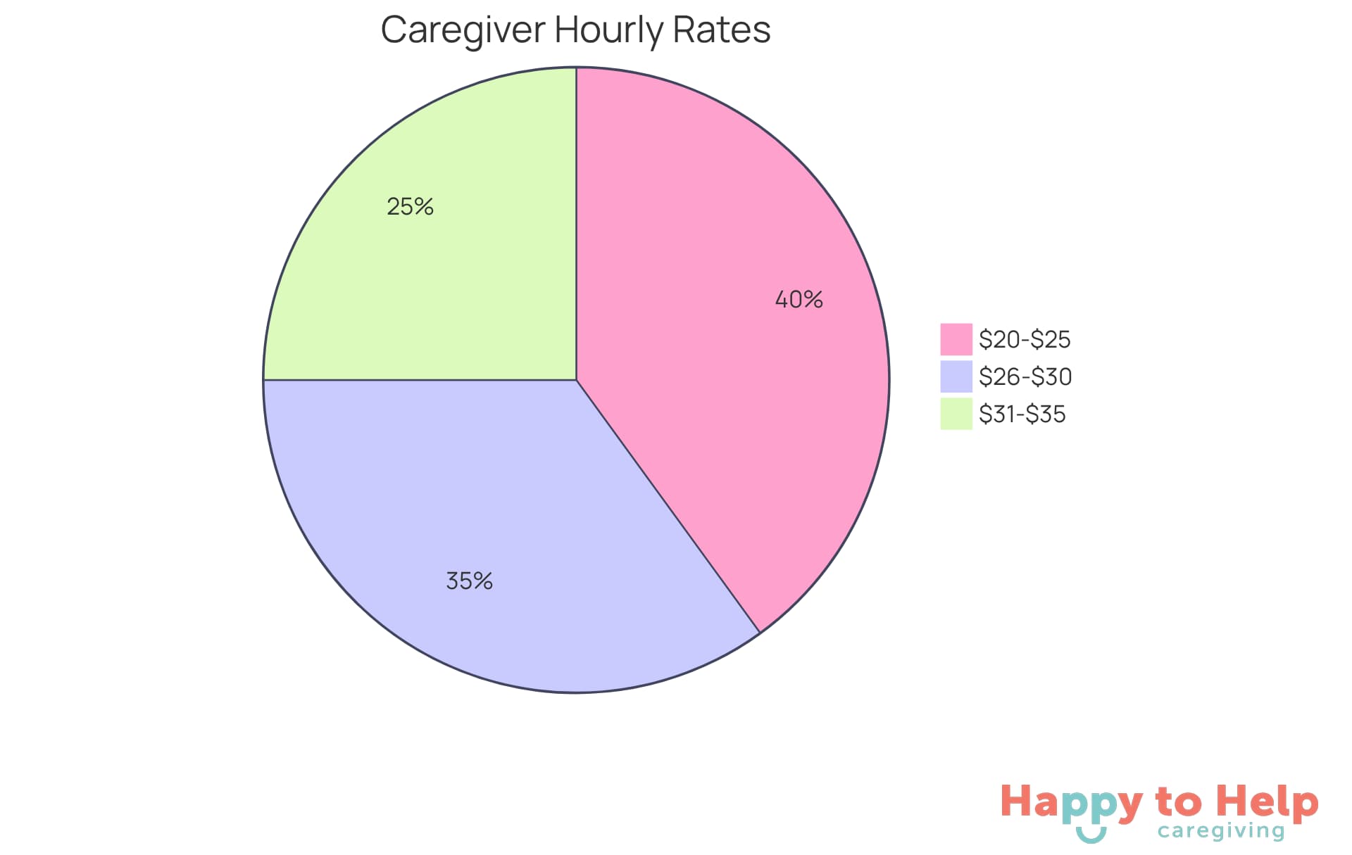 Each segment of the pie chart shows the proportion of caregivers earning within a specific hourly rate range. The larger the segment, the more caregivers fall into that pay category.