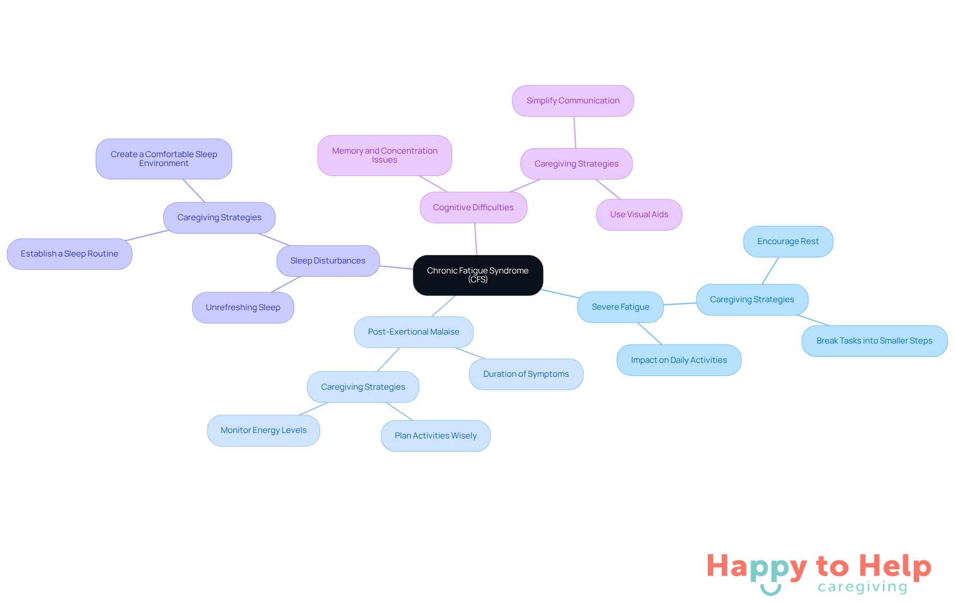 The central node represents CFS, and each branch shows a symptom. Follow the branches to see how each symptom affects daily life and caregiving, helping to foster empathy and understanding.