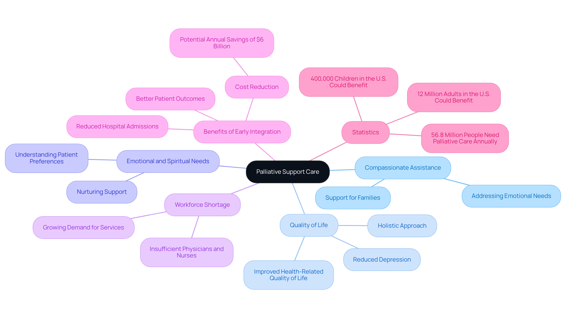 The central node represents palliative support care, with branches showing its various aspects. Each branch highlights a different area of focus, helping you understand the comprehensive nature of this compassionate care.