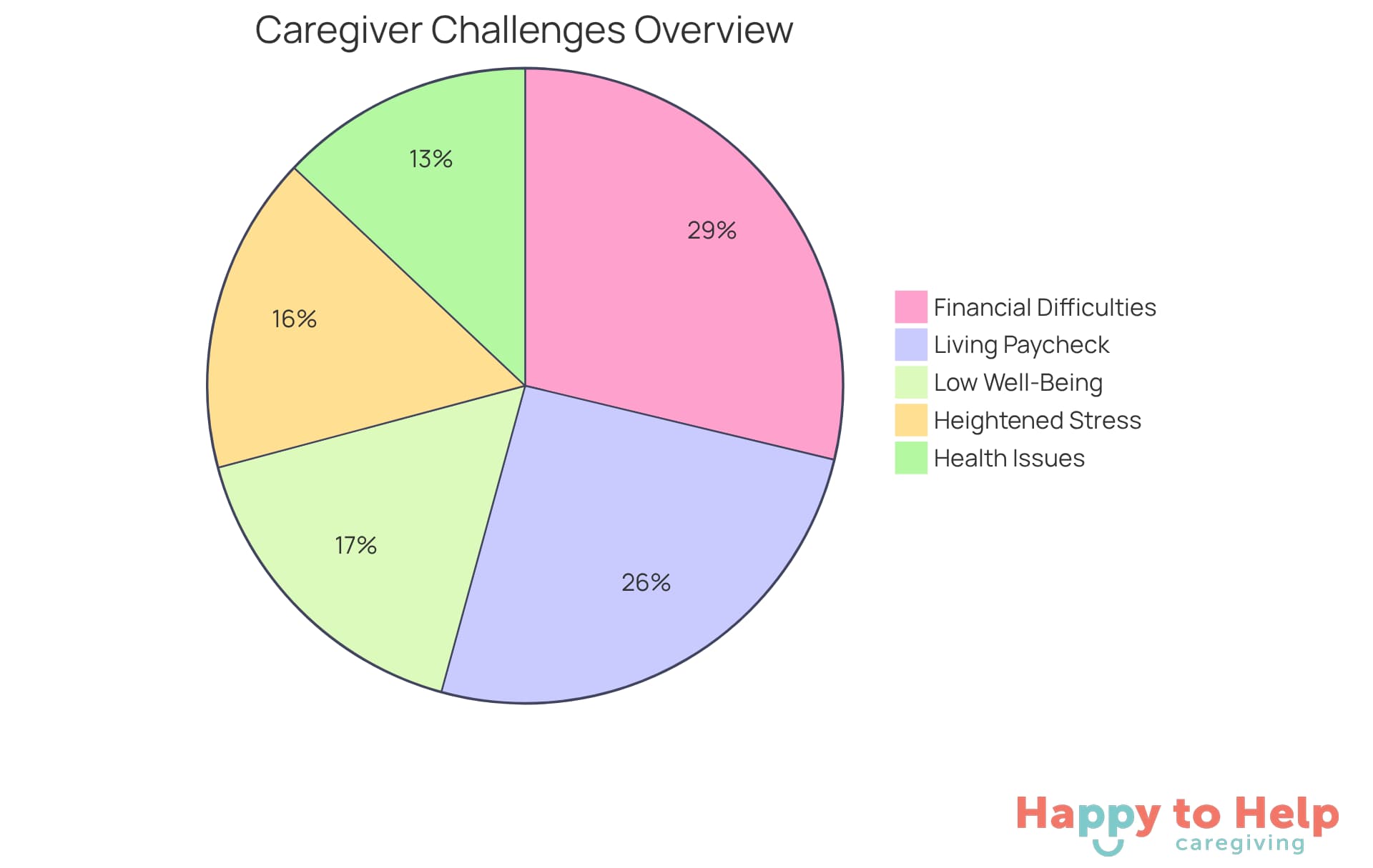 Each slice of the pie represents a challenge caregivers face. The larger the slice, the more caregivers are affected by that issue. This helps visualize the urgent needs for support and resources.