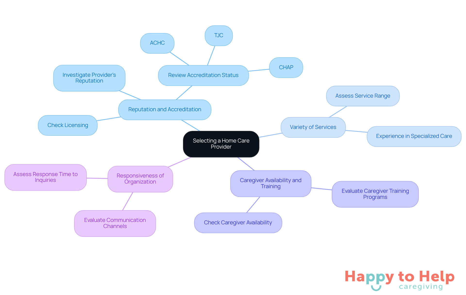 Start at the center with the main decision point, then explore each branch to see the important factors that can influence your choice of home care agency.