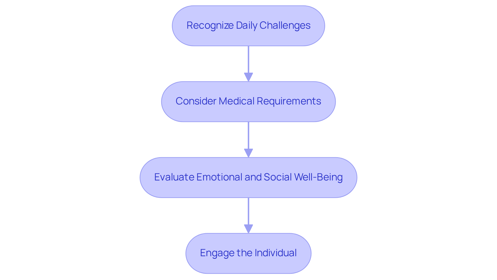 Each box represents a crucial step in understanding how to best support elderly individuals. Follow the arrows to see the order in which caregivers should approach the assessment.