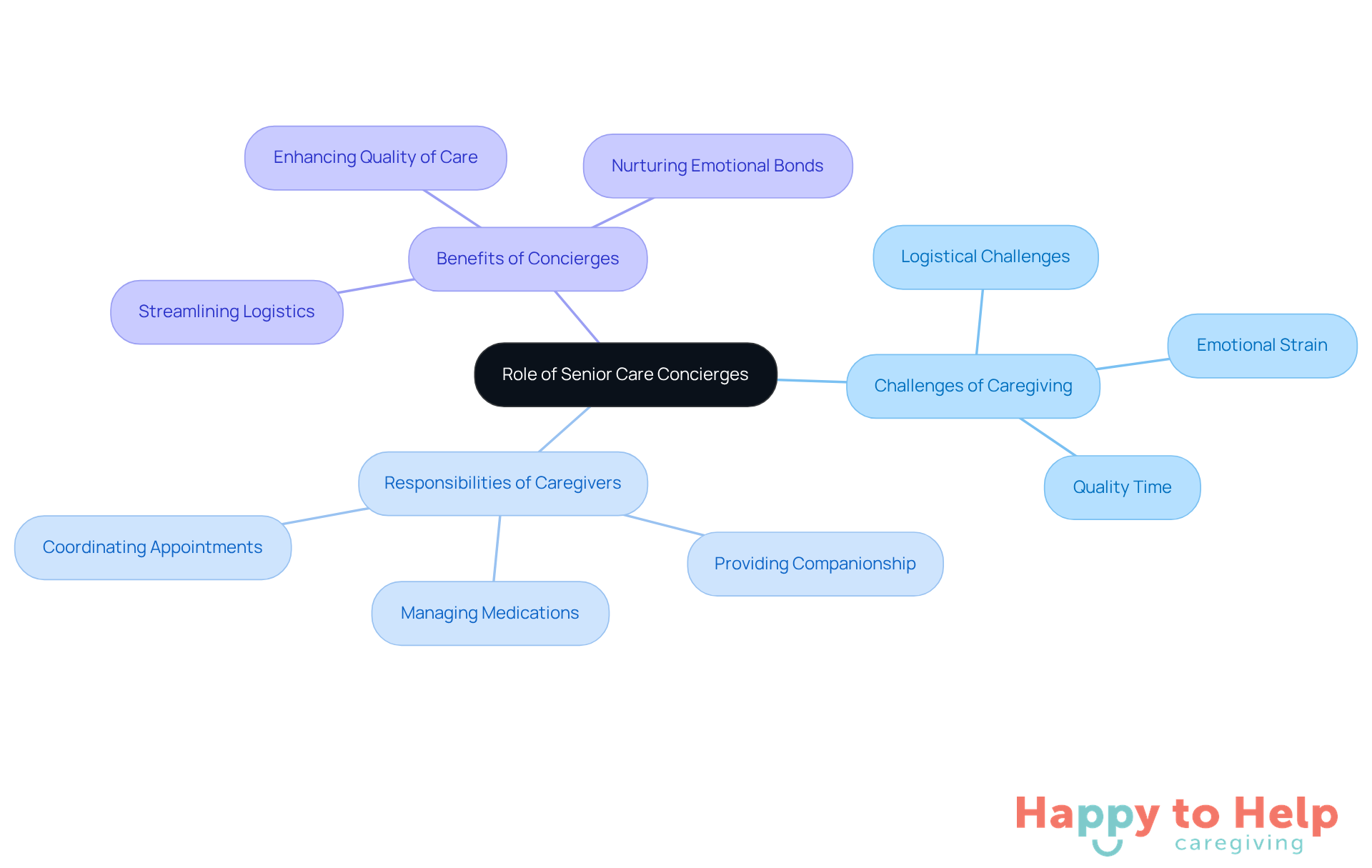 The central node represents the main topic, while the branches show related challenges, responsibilities, and benefits. Each color-coded branch helps you see how everything connects and supports families in caregiving.