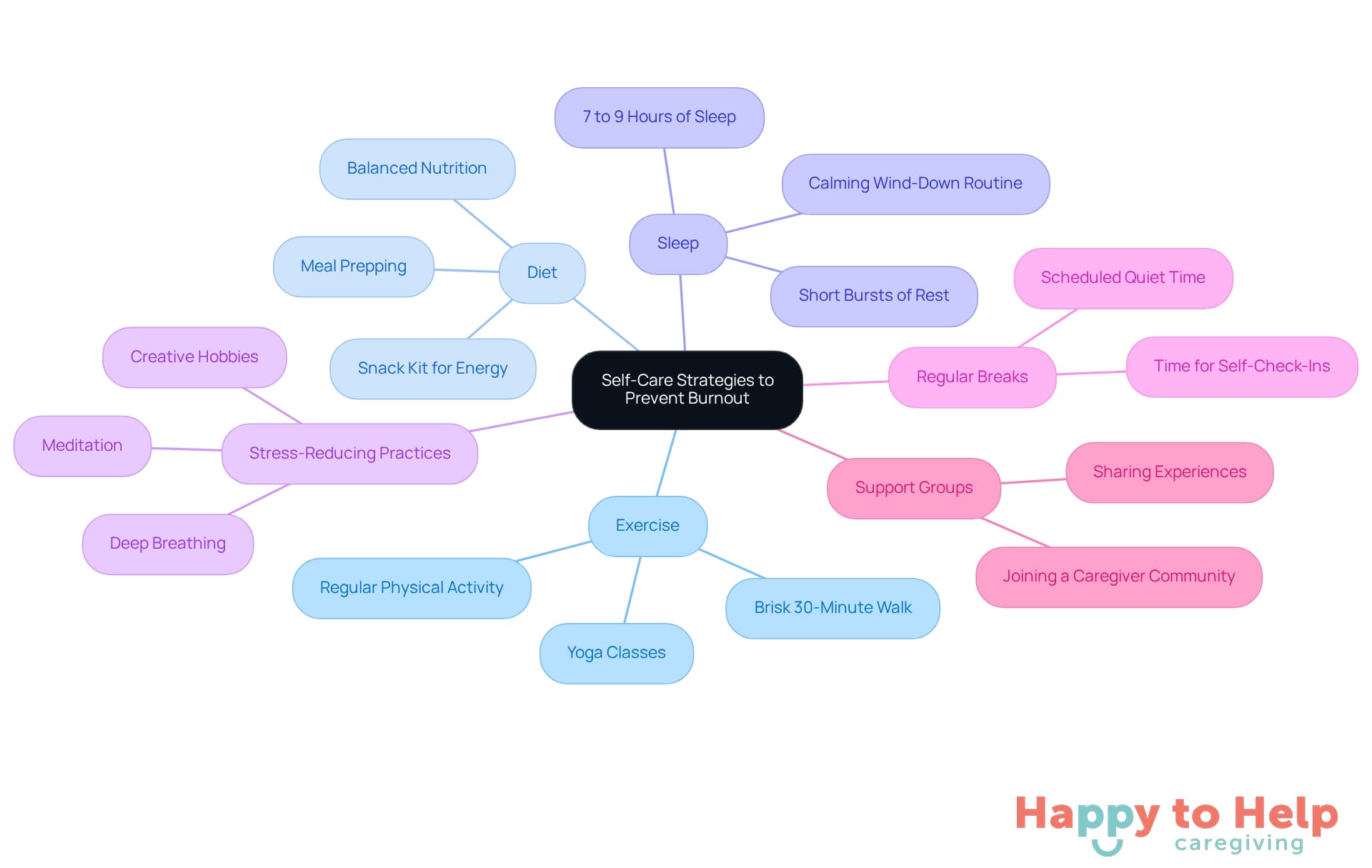 The center represents the main goal of preventing burnout through self-care. Each branch shows a different strategy, with further details on actions you can take to support your well-being.