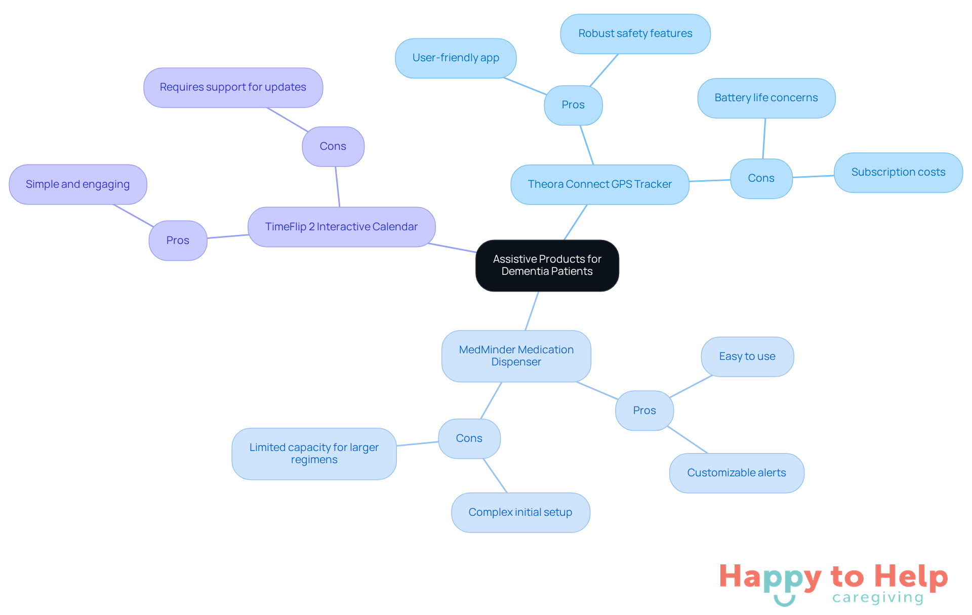 The central node represents the overall topic, while each branch shows a different product. Pros and cons are listed under each product, helping caregivers quickly see the benefits and drawbacks of each option.