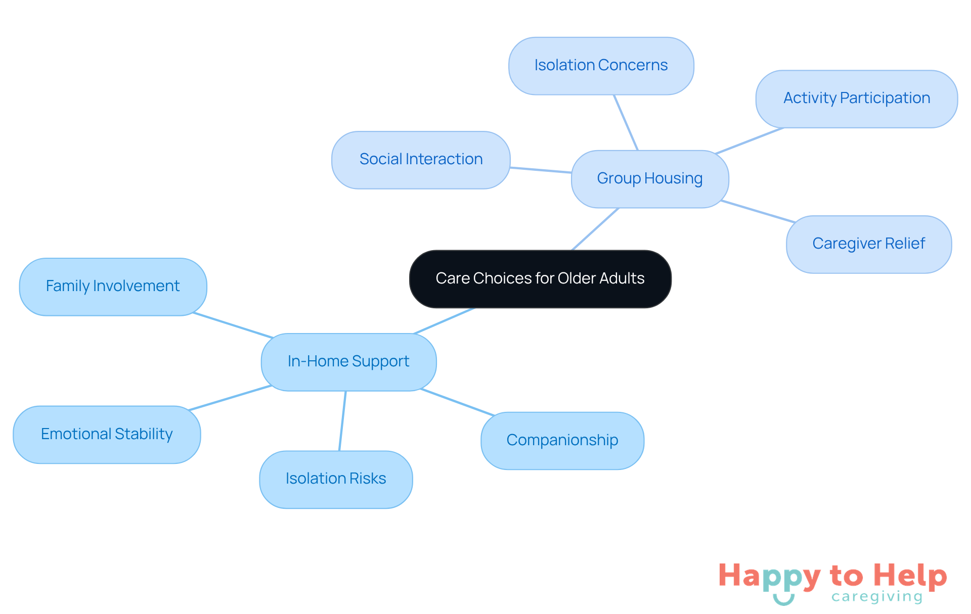The central node represents the main decision point, while the branches show the different factors to consider for each care option. Each sub-branch highlights specific emotional or social aspects that can influence the decision-making process.