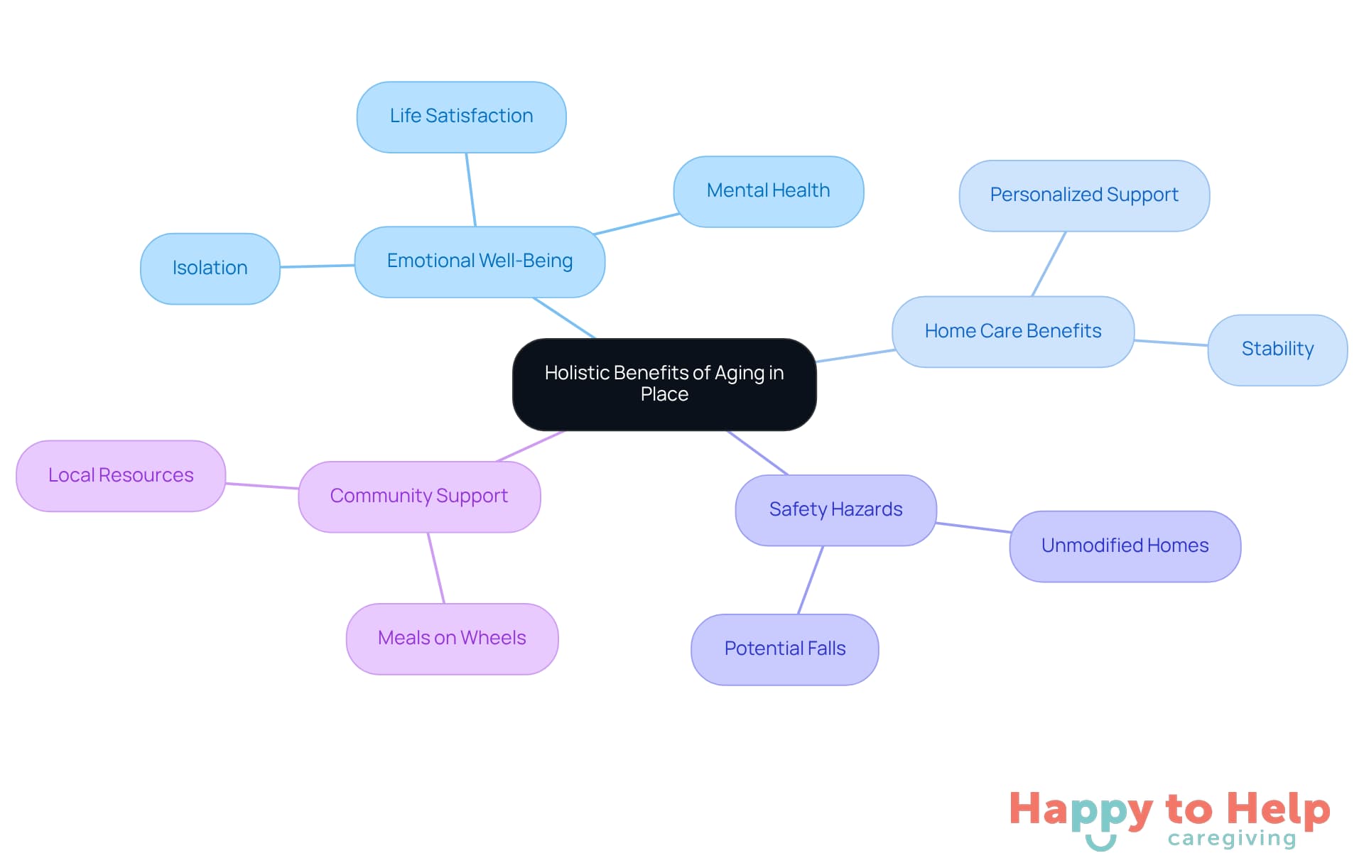 The central idea is aging in place, with branches showing how it affects emotional health, the role of home care, safety issues, and community support. Each branch highlights important aspects that contribute to the overall quality of life for seniors.