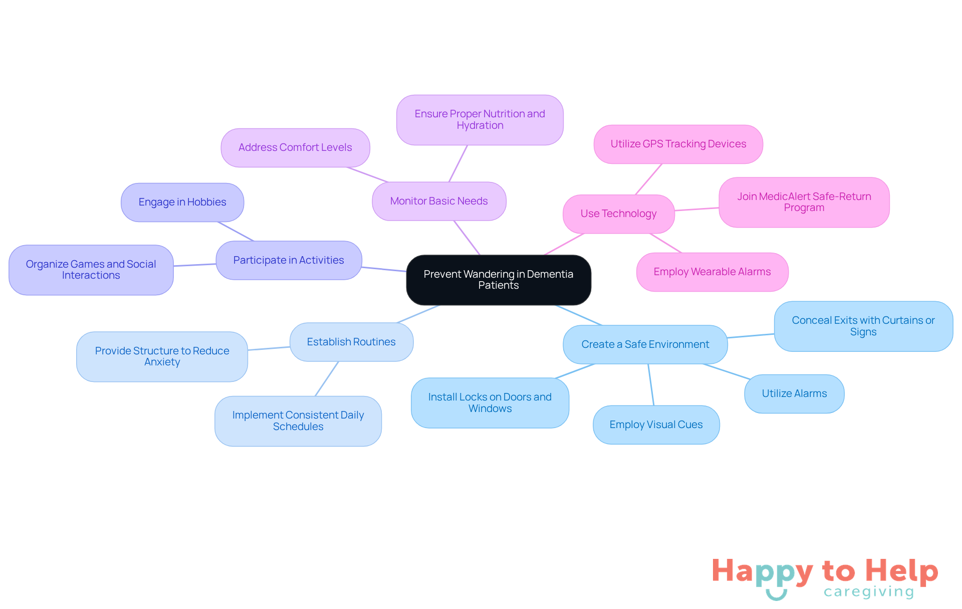 The central node represents the main goal of preventing wandering, while each branch shows a key strategy. Follow the branches to explore specific actions that caregivers can take to support individuals with dementia.