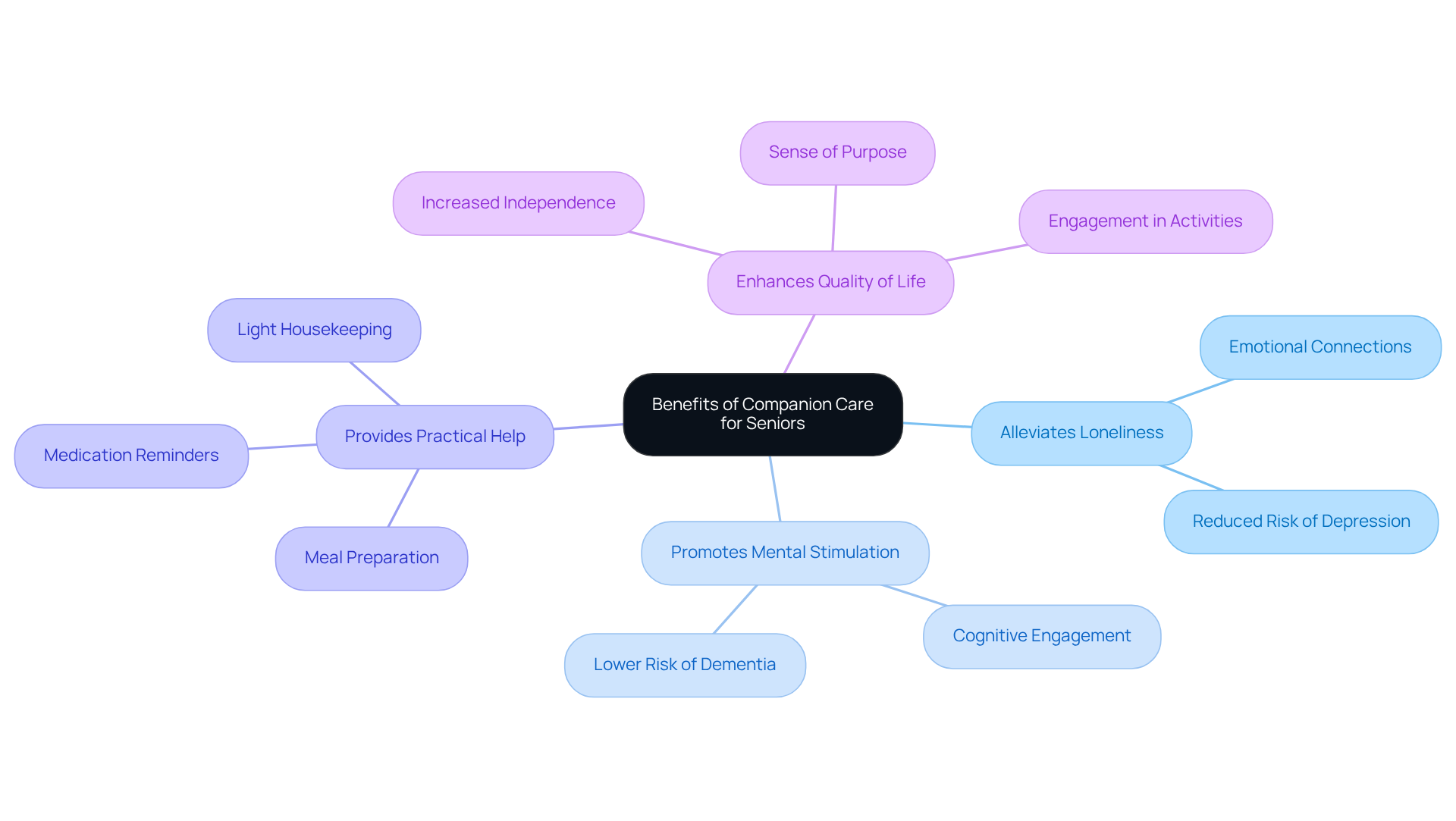 The central node represents companion care, while the branches show the key benefits. Each sub-point provides more detail on how companion care positively impacts seniors' lives.