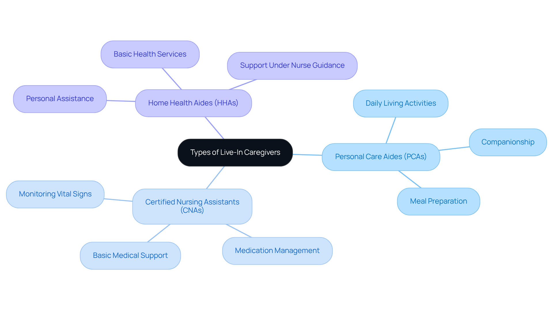 The central node represents the overall topic, and the branches break down into specific caregiver types. Each type has unique roles and services, helping families identify which caregiver might best meet their loved one's needs.