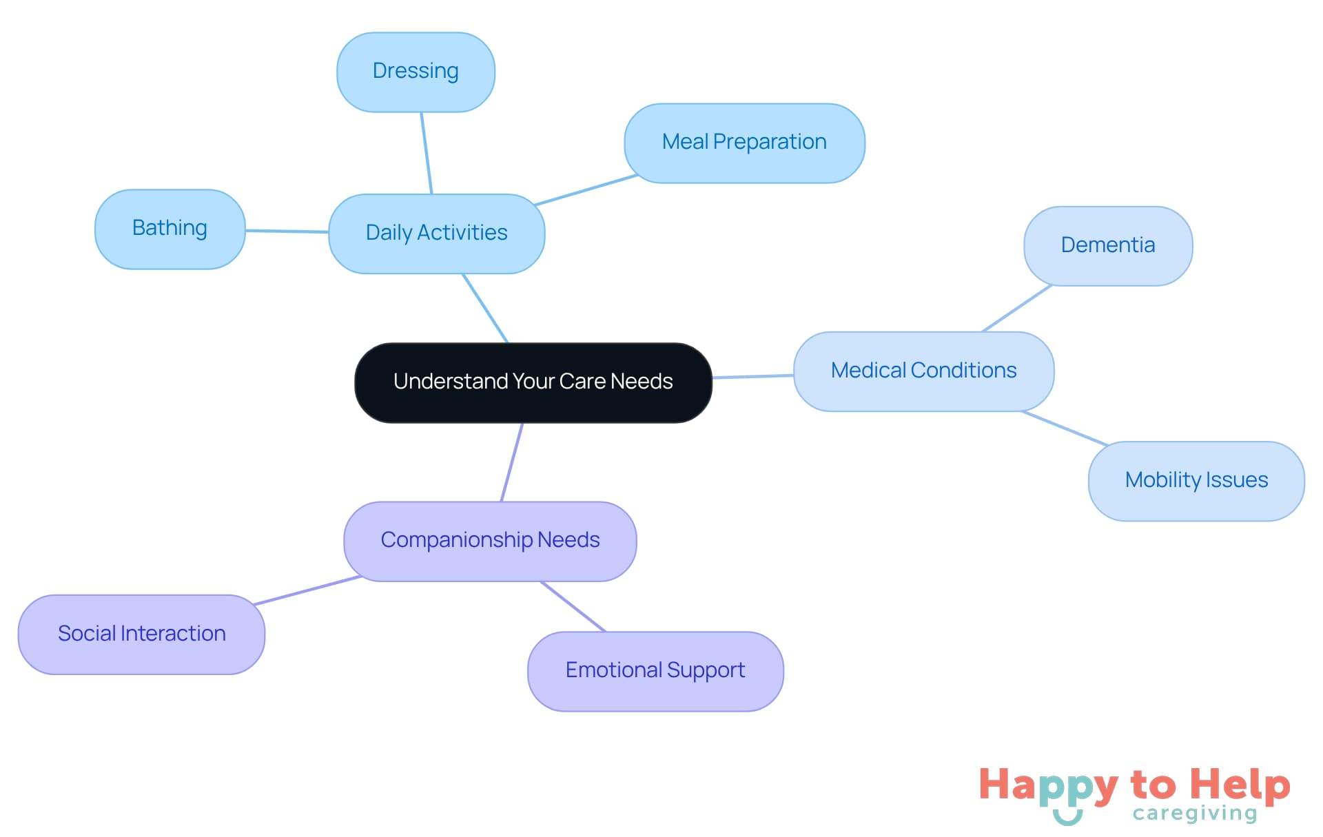 The central node represents the overall goal of understanding care needs. Each branch shows a different category of needs, with further details branching out to provide specific examples and considerations.