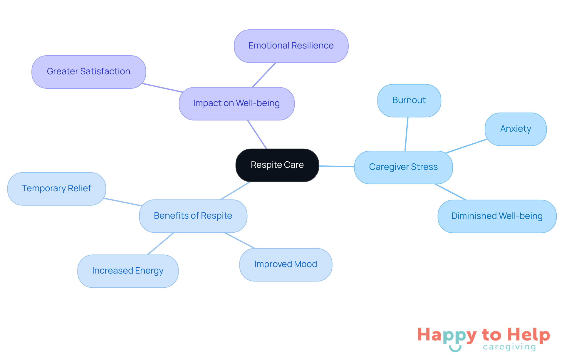 The central node represents respite care, with branches showing how it alleviates caregiver stress and enhances their well-being. Each branch highlights specific benefits and outcomes, making it easy to see the positive effects of respite support.