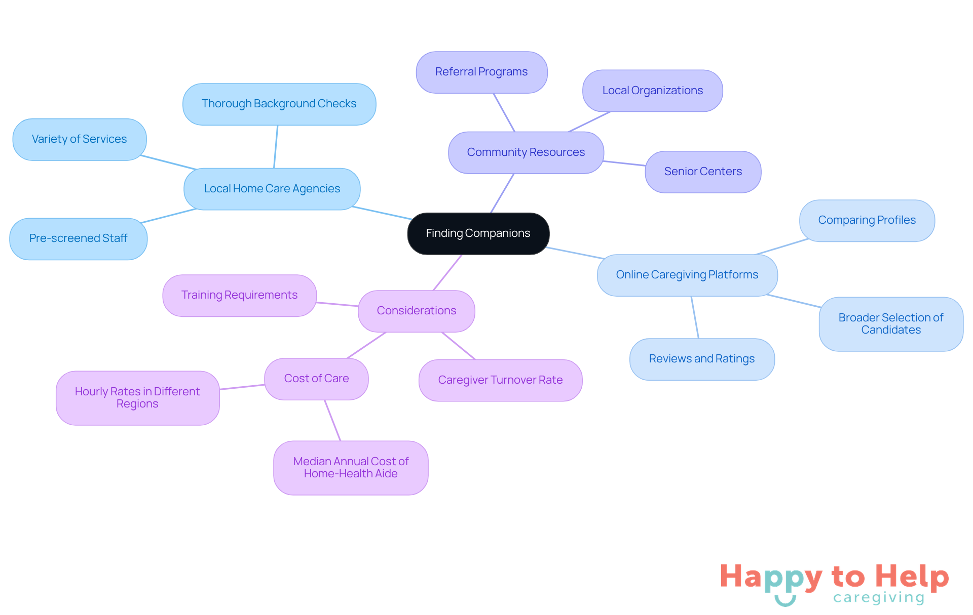 The center represents the main goal of finding companions, while the branches show different methods and considerations to help families make informed choices.