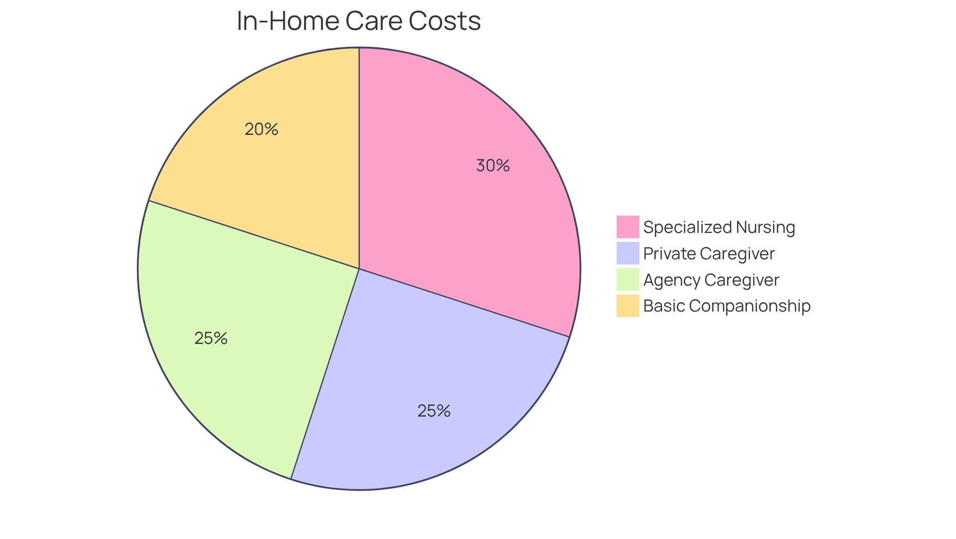 Each slice shows a different aspect of monthly costs for in-home assistance. The bigger the slice, the more significant that cost component is in the overall picture. This helps families understand where their money goes and what types of services they can afford.
