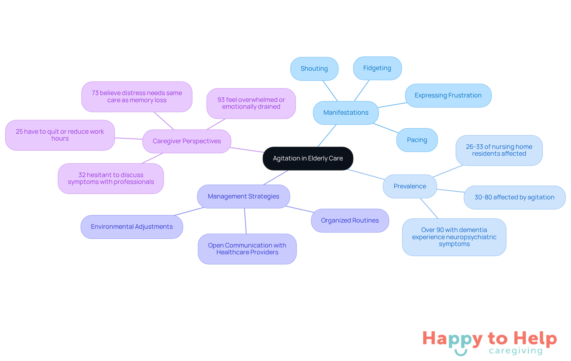 The central node represents the main topic of agitation in elderly care. Each branch highlights a different aspect, such as behaviors, prevalence rates, management strategies, and caregiver insights. Follow the branches to explore how these elements relate to the overall understanding of agitation.