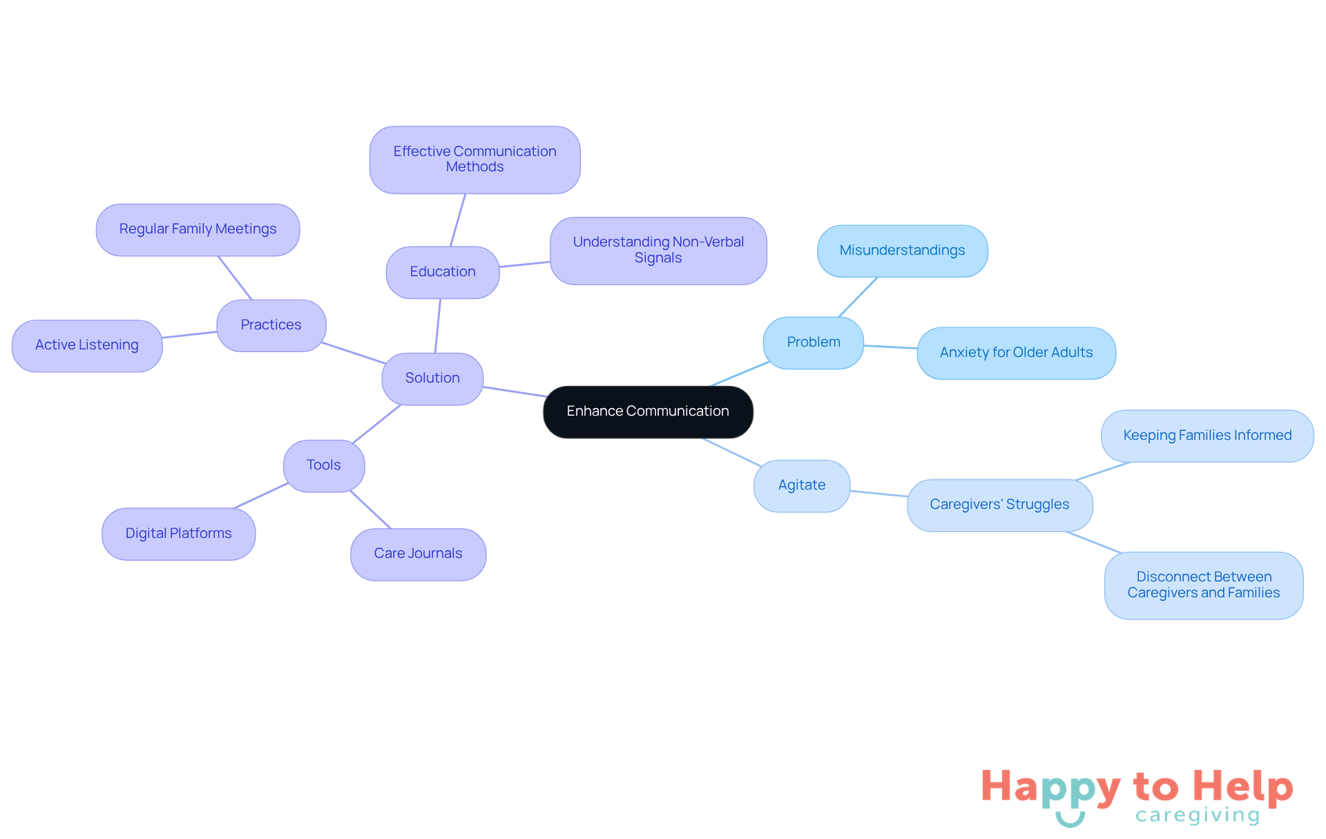 The central idea is about improving communication. Each branch represents a different aspect: the problem with current communication, the agitation caused by it, and the solutions to enhance interactions. Follow the branches to understand how each part connects.